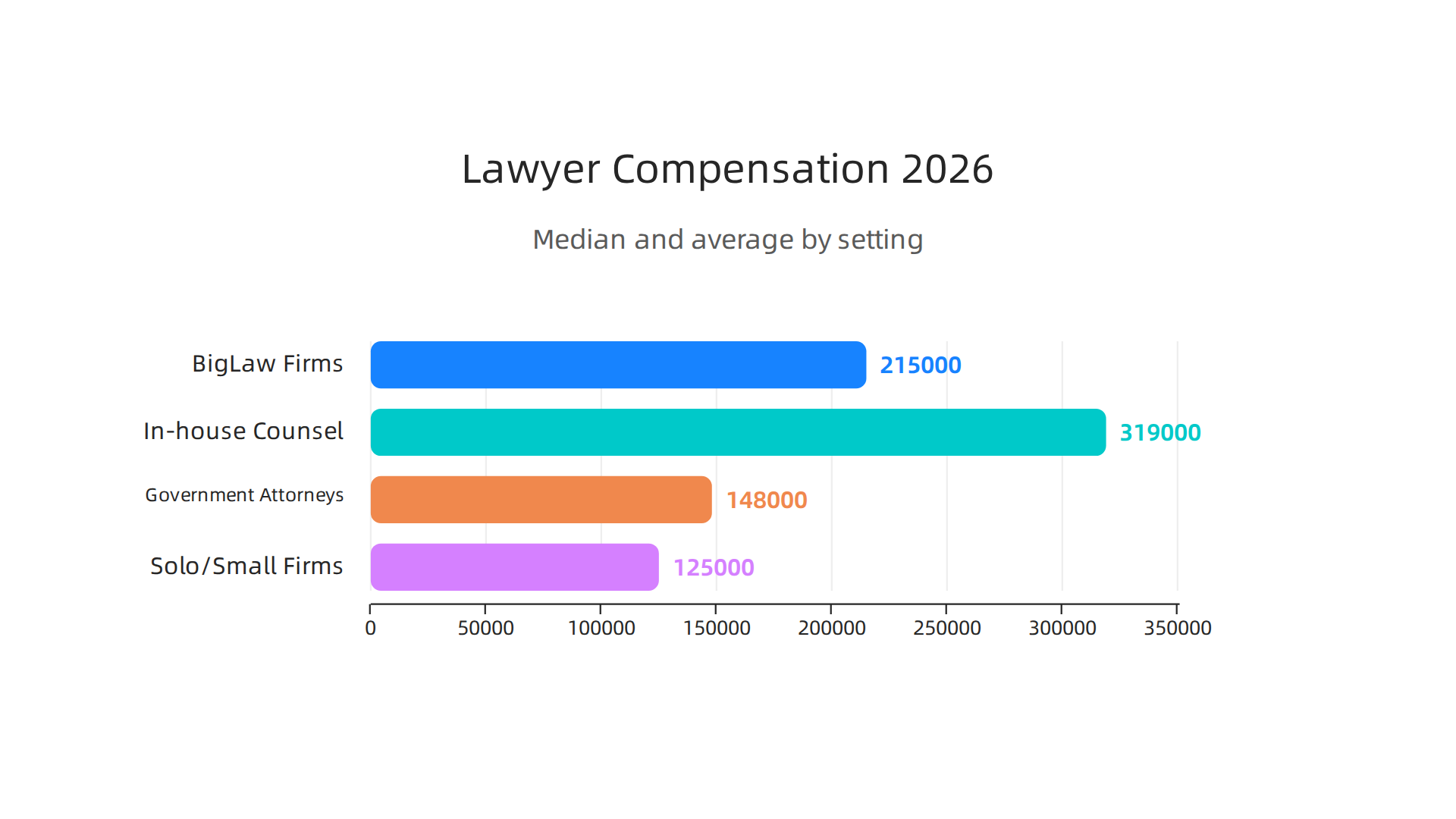 A comparison of median and average salaries for different legal practice settings in 2026, highlighting the wide range of compensation.