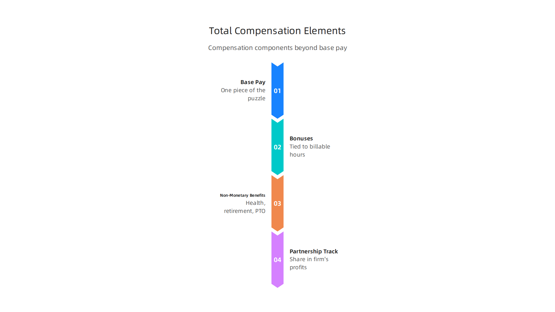 An infographic outlining the various components that contribute to a lawyer's total compensation, beyond just the base salary.