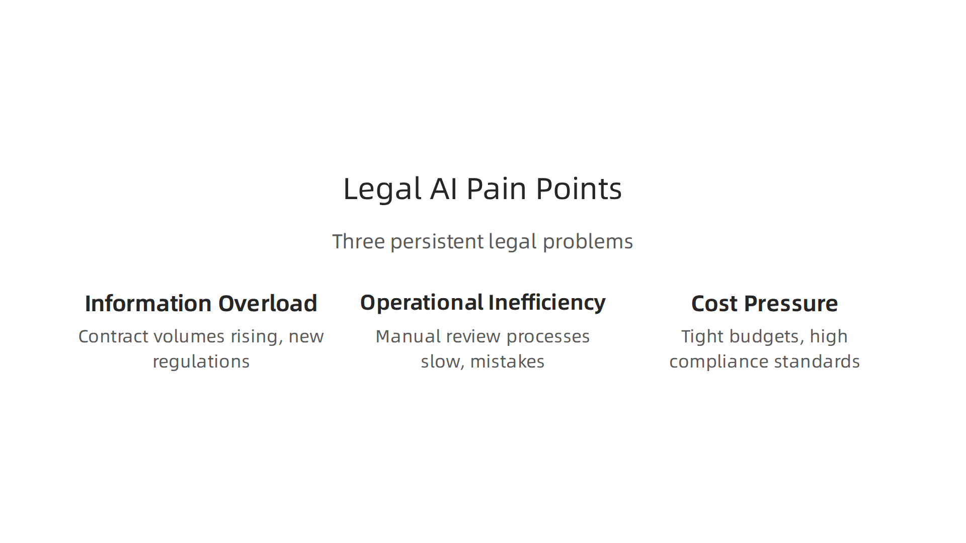 Infographic illustrating the three key pain points driving legal teams to adopt AI tools like iris law.