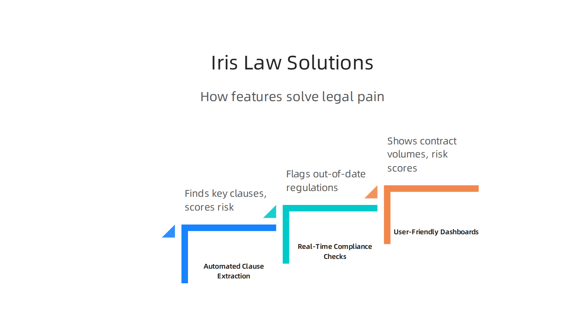 Infographic detailing how Iris Law's features address common legal pain points.
