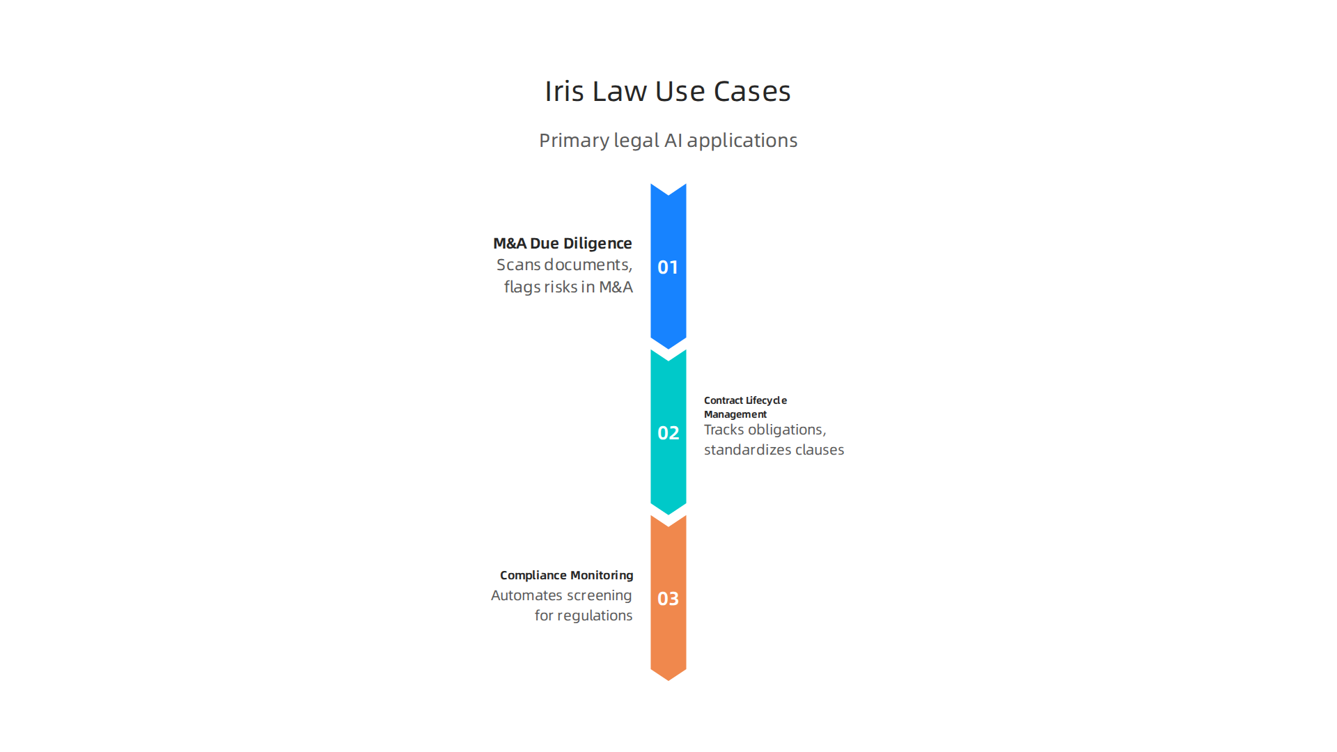 Infographic outlining the primary applications of Iris Law in legal workflows.