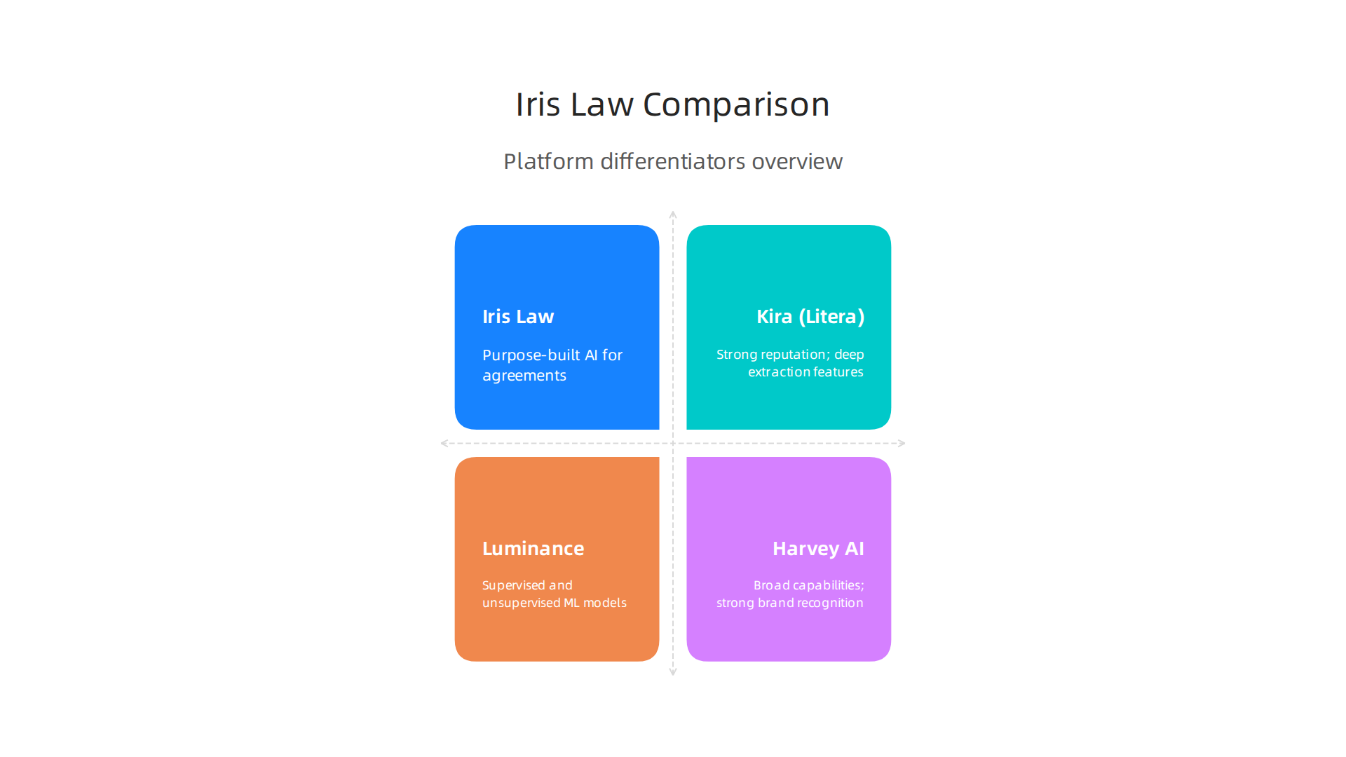 Infographic comparing Iris Law with other legal AI platforms based on key differentiators.