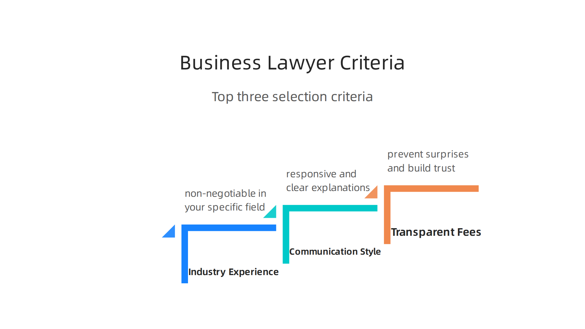 Focus on these three critical criteria when selecting the right legal partner for your business.