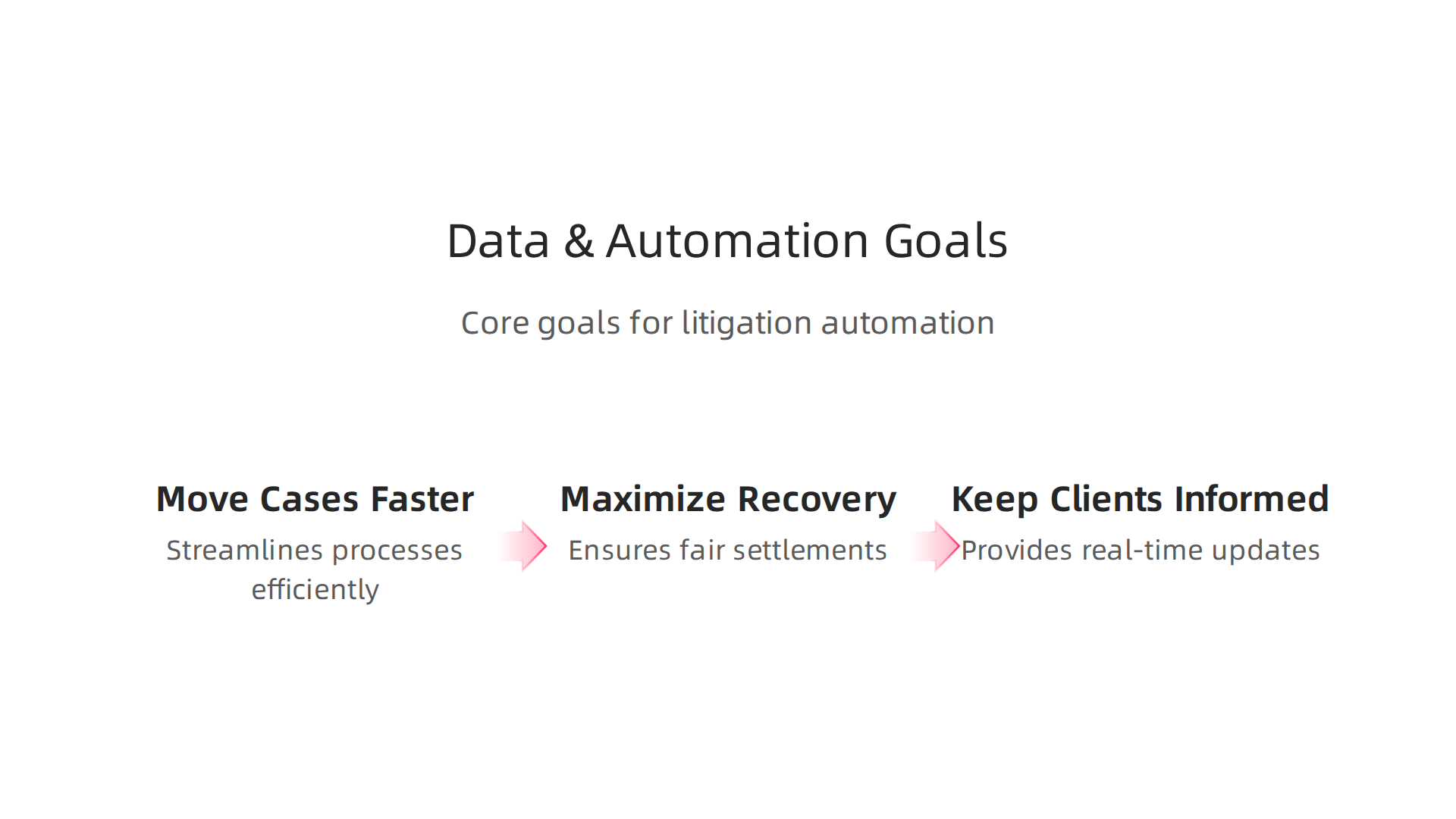 An infographic illustrating Morgan & Morgan's core goals for leveraging data and automation in their legal practice.