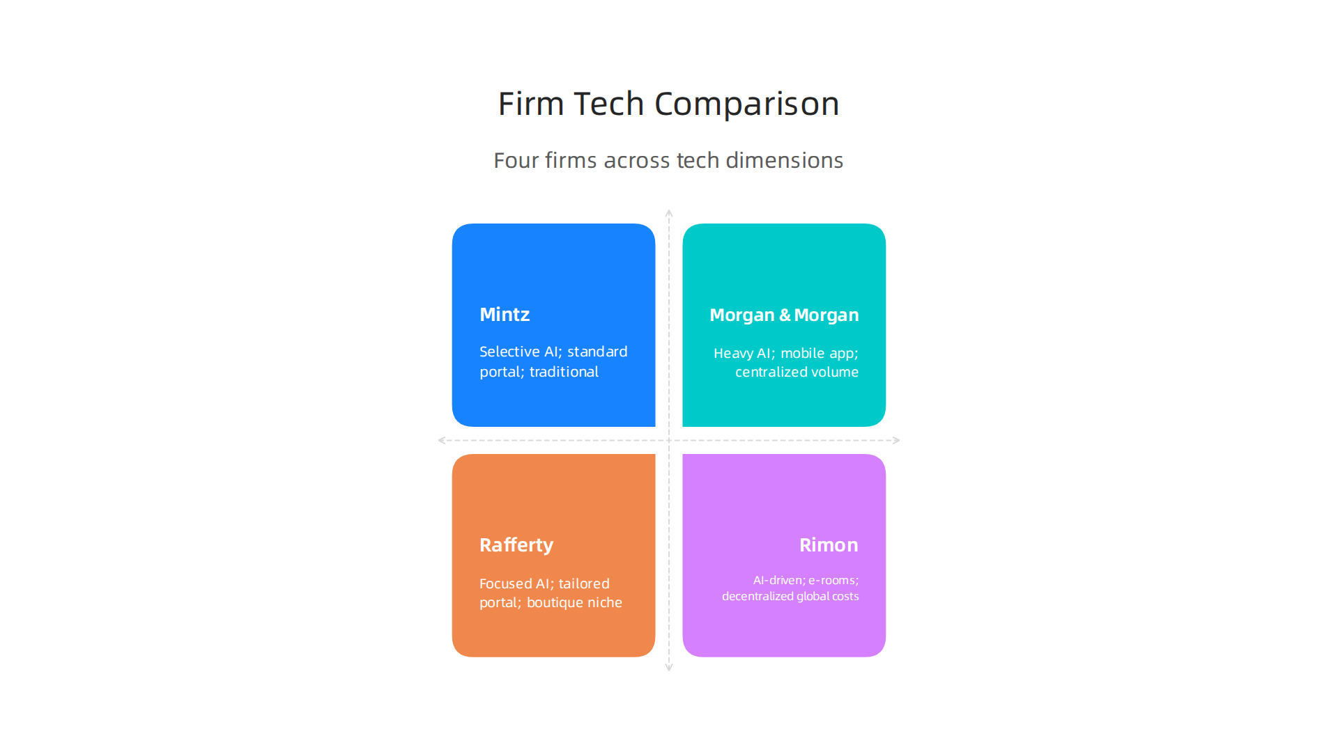 A comparative infographic highlighting technology adoption across Mintz, Morgan & Morgan, Rafferty, and Rimon Law Firms.