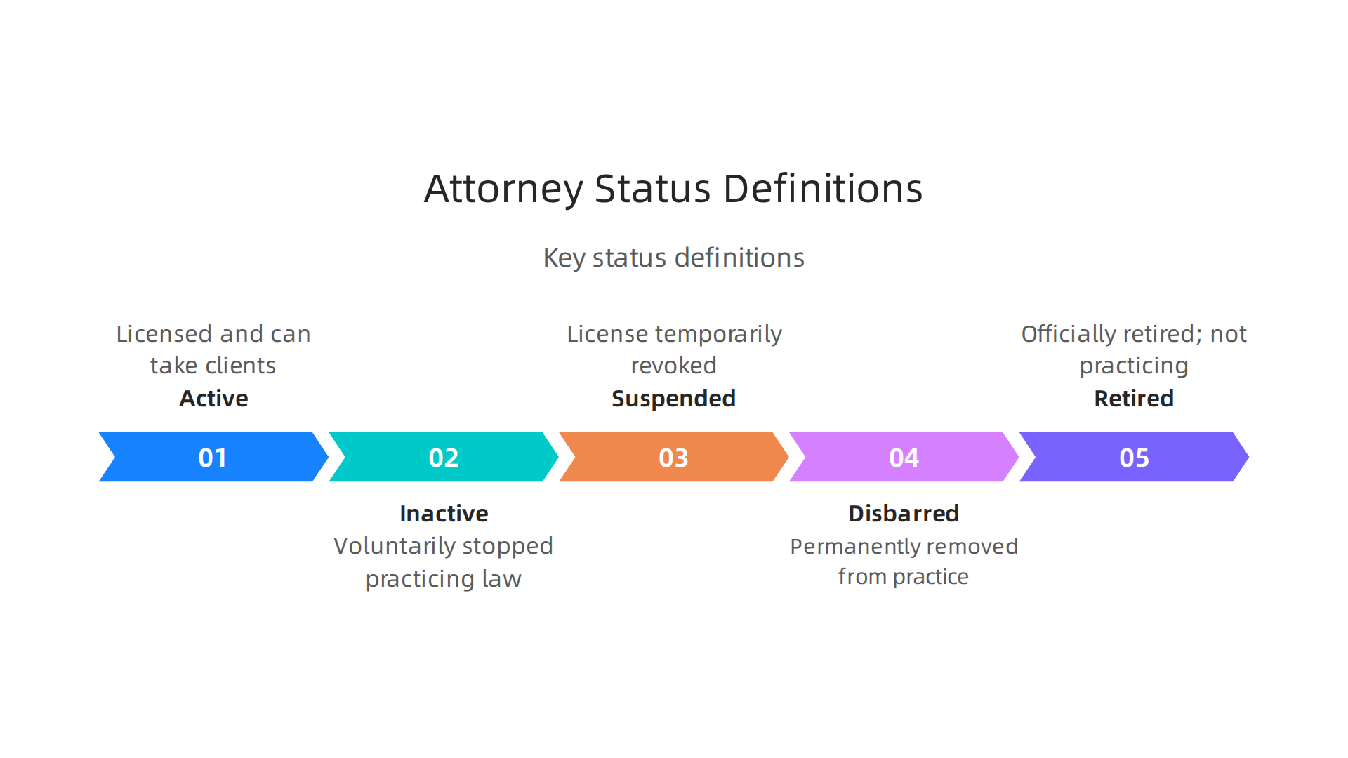 Key definitions for attorney status labels used by the Pennsylvania Disciplinary Board, explaining their implications.