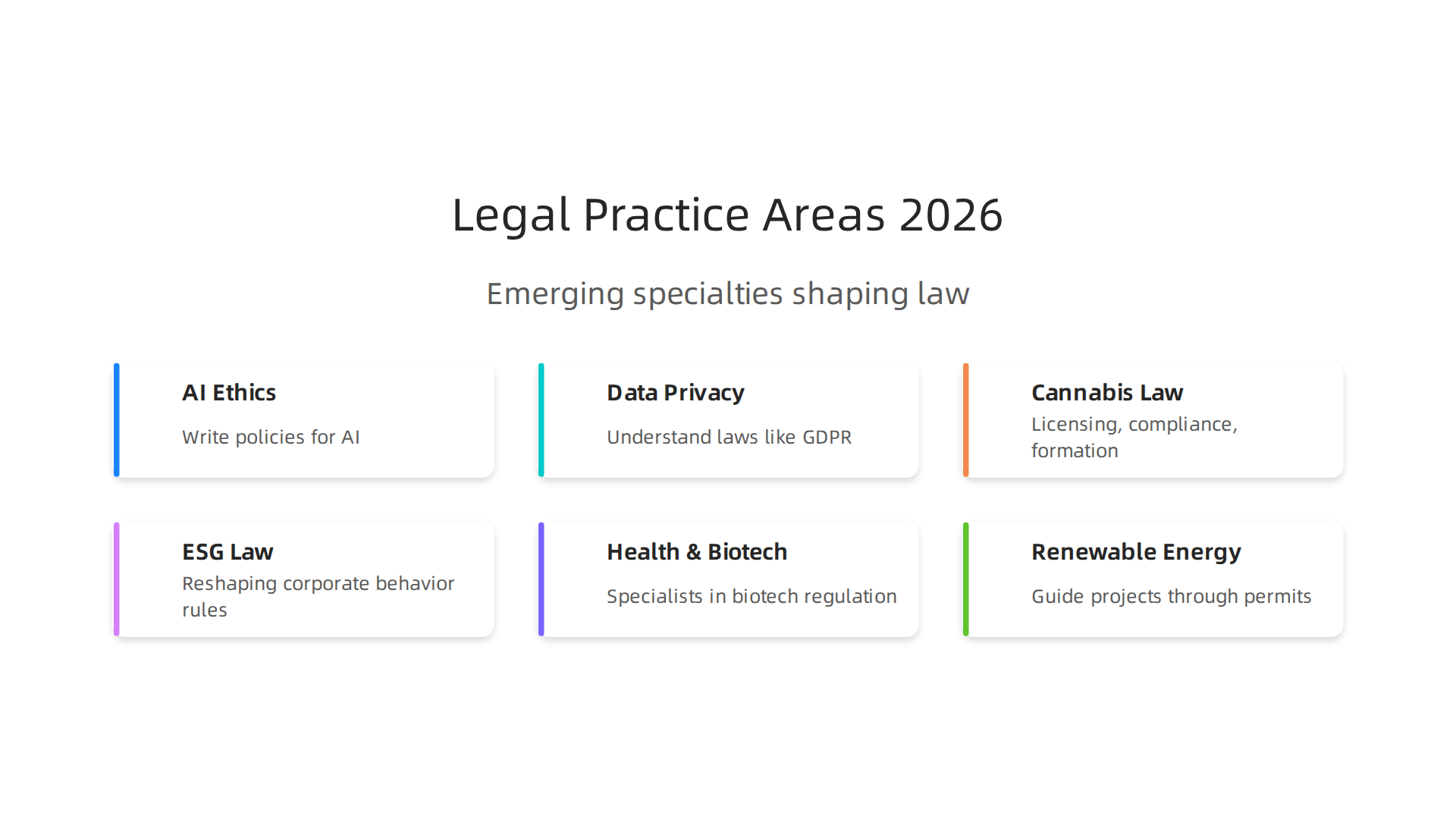 Key emerging and rapidly growing specializations shaping the legal profession in 2026.