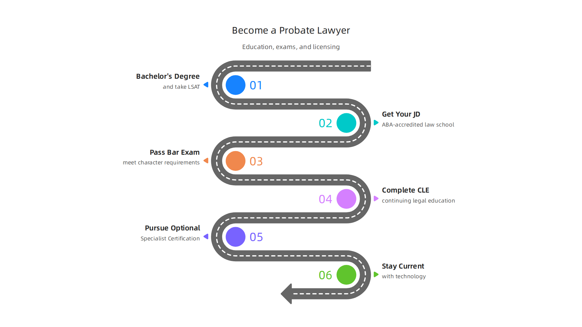 A clear, sequential guide outlining the education, exams, and licensing required to become a probate lawyer.