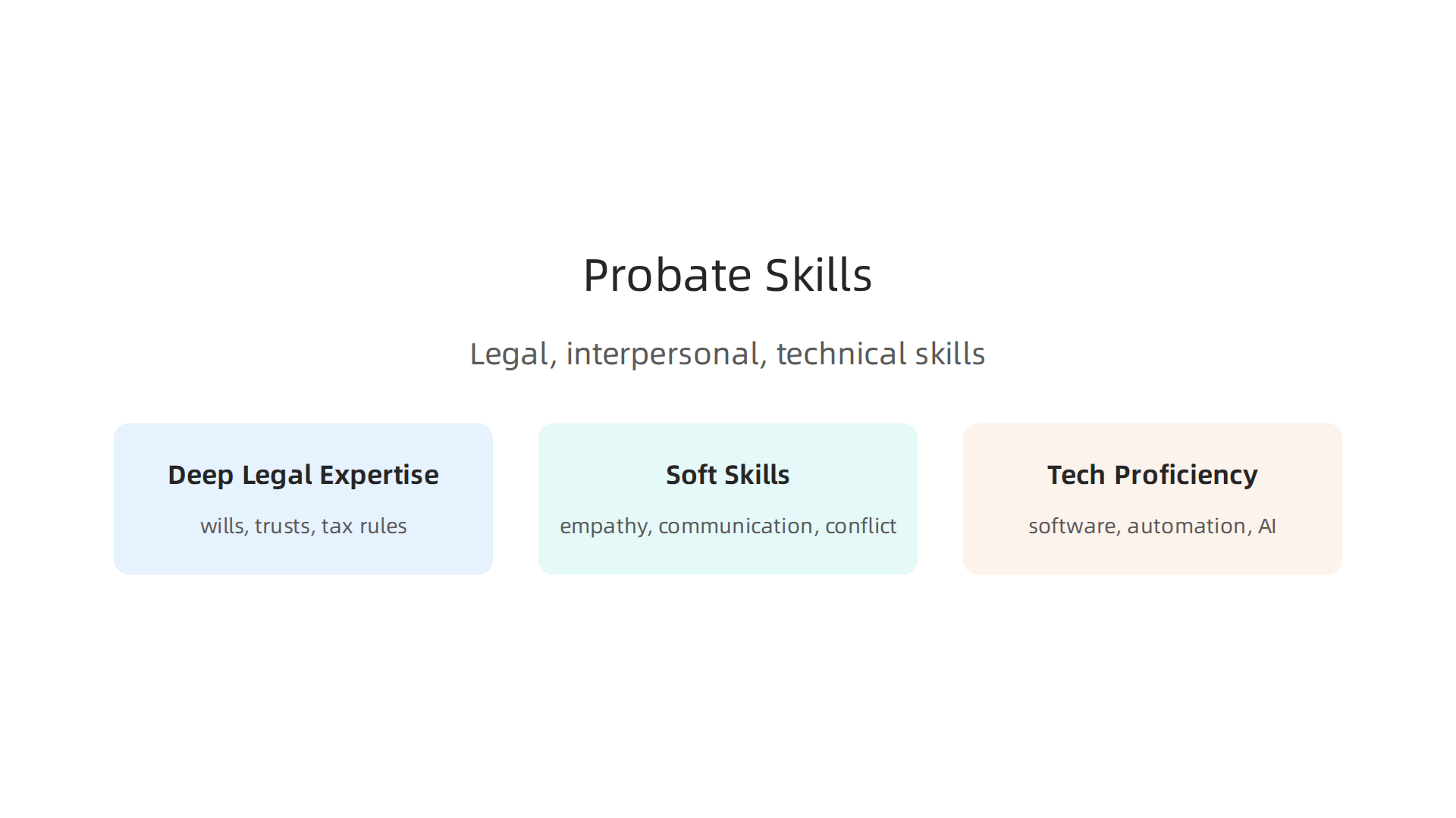 An infographic highlighting the three crucial skill areas for successful probate lawyers: legal, interpersonal, and technical.