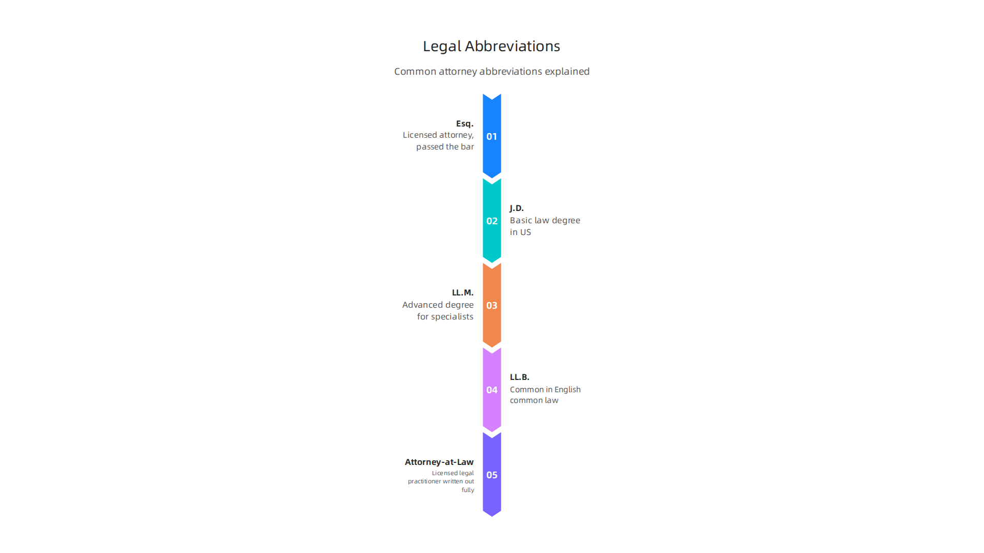 An infographic outlining common legal abbreviations like Esq. and J.D., explaining their meanings and proper usage.