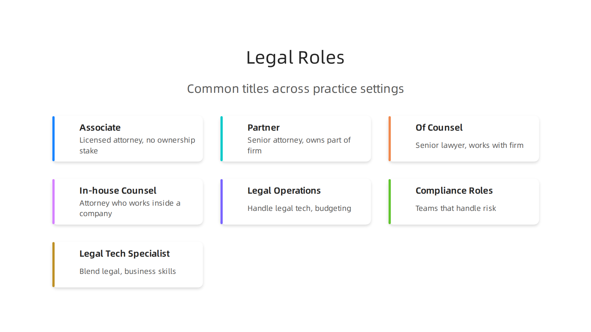 An infographic illustrating various professional roles and titles within the legal field, from law firms to in-house teams.