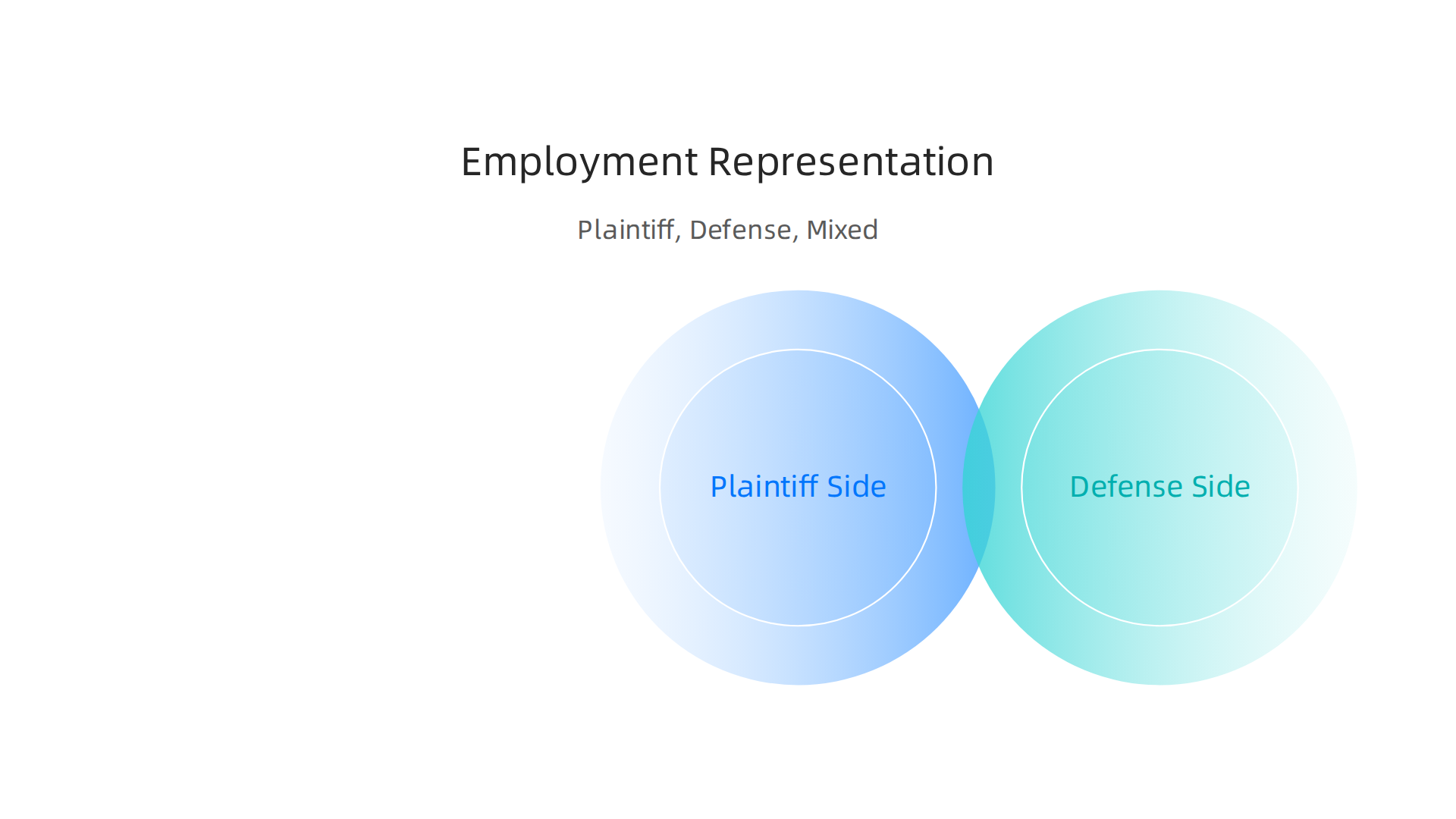 An infographic illustrating the different types of employment lawyers: plaintiff-side, defense-side, and mixed-practice.