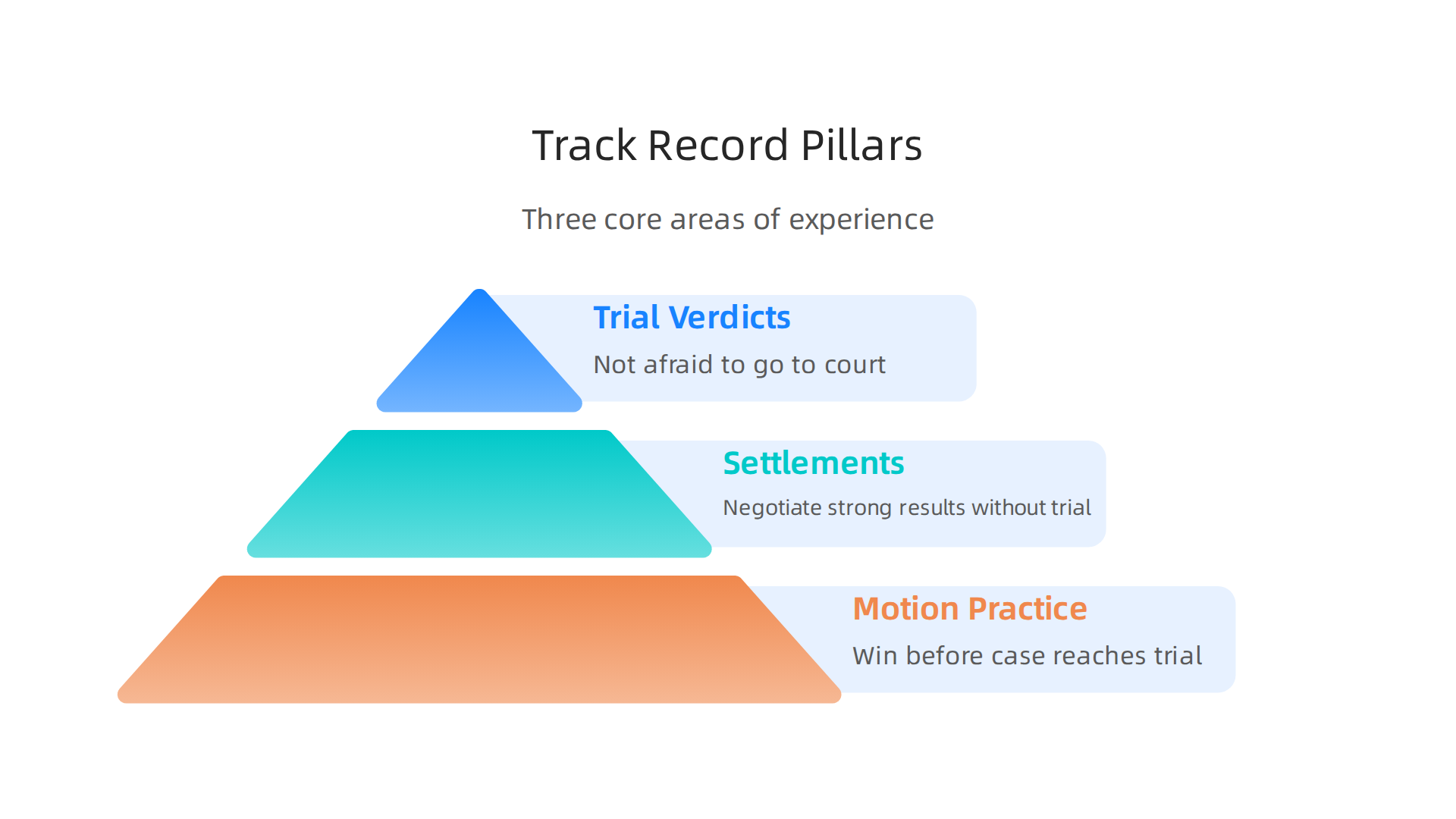 An infographic highlighting the three crucial areas that define a lawyer's balanced track record: trial verdicts, settlements, and motion practice.