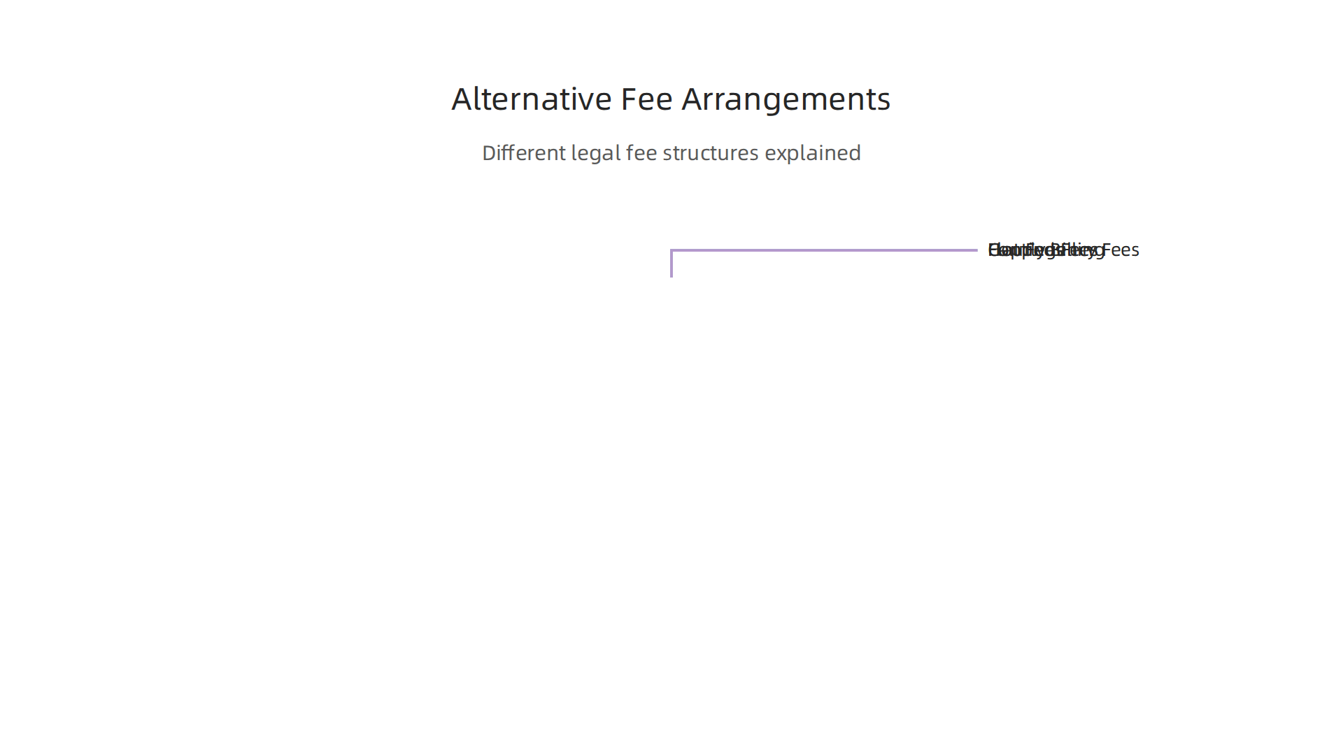 An infographic explaining different alternative fee arrangements (AFAs) for legal services: hourly, flat, capped, and contingency fees.
