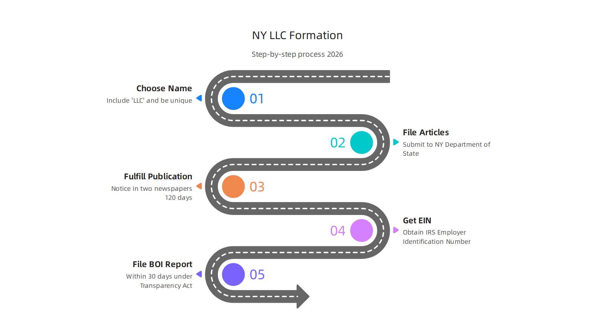 A step-by-step guide to forming a New York LLC in 2026, including new beneficial ownership report requirements.