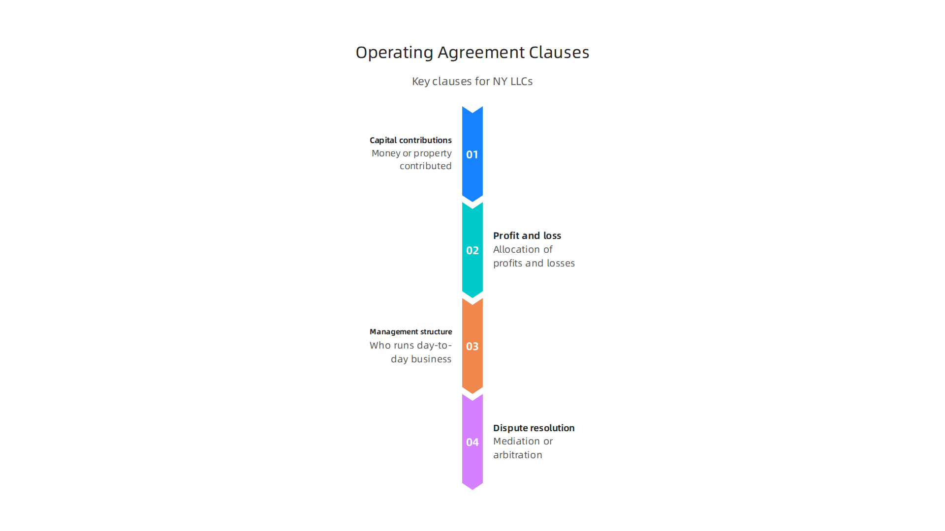 Key clauses to include in a New York LLC Operating Agreement to define member rights and responsibilities.
