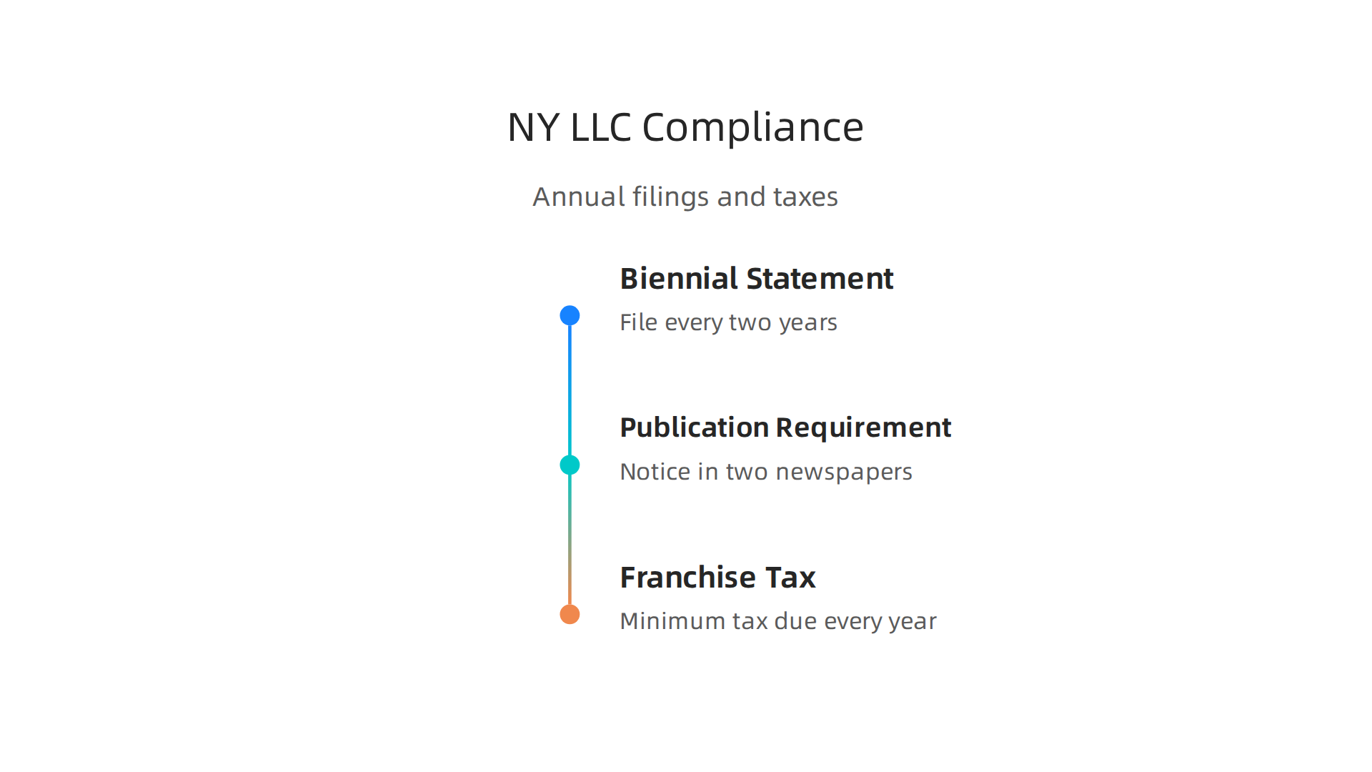 Key compliance requirements for New York LLCs, including biennial statements, publication, and tax obligations.