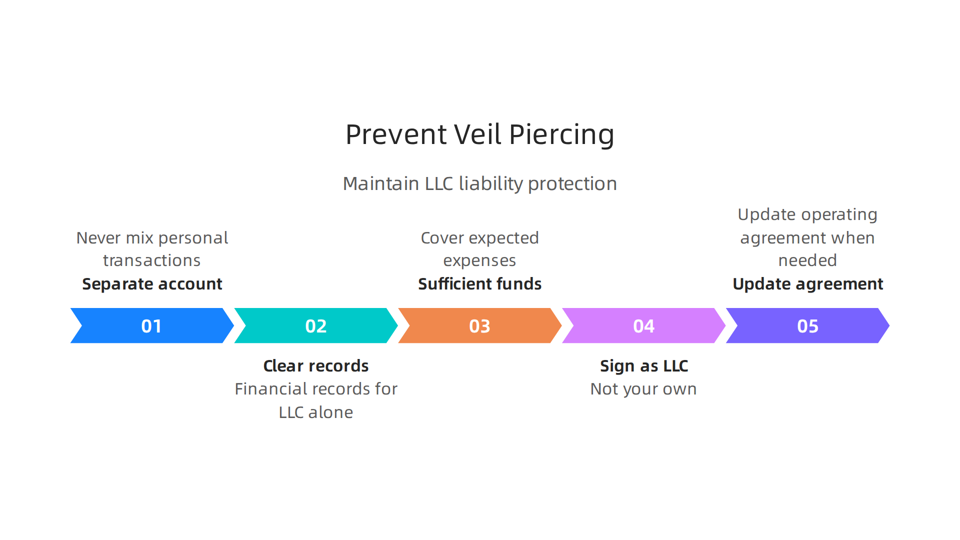 Essential steps to maintain limited liability protection for a New York LLC and prevent piercing the corporate veil.