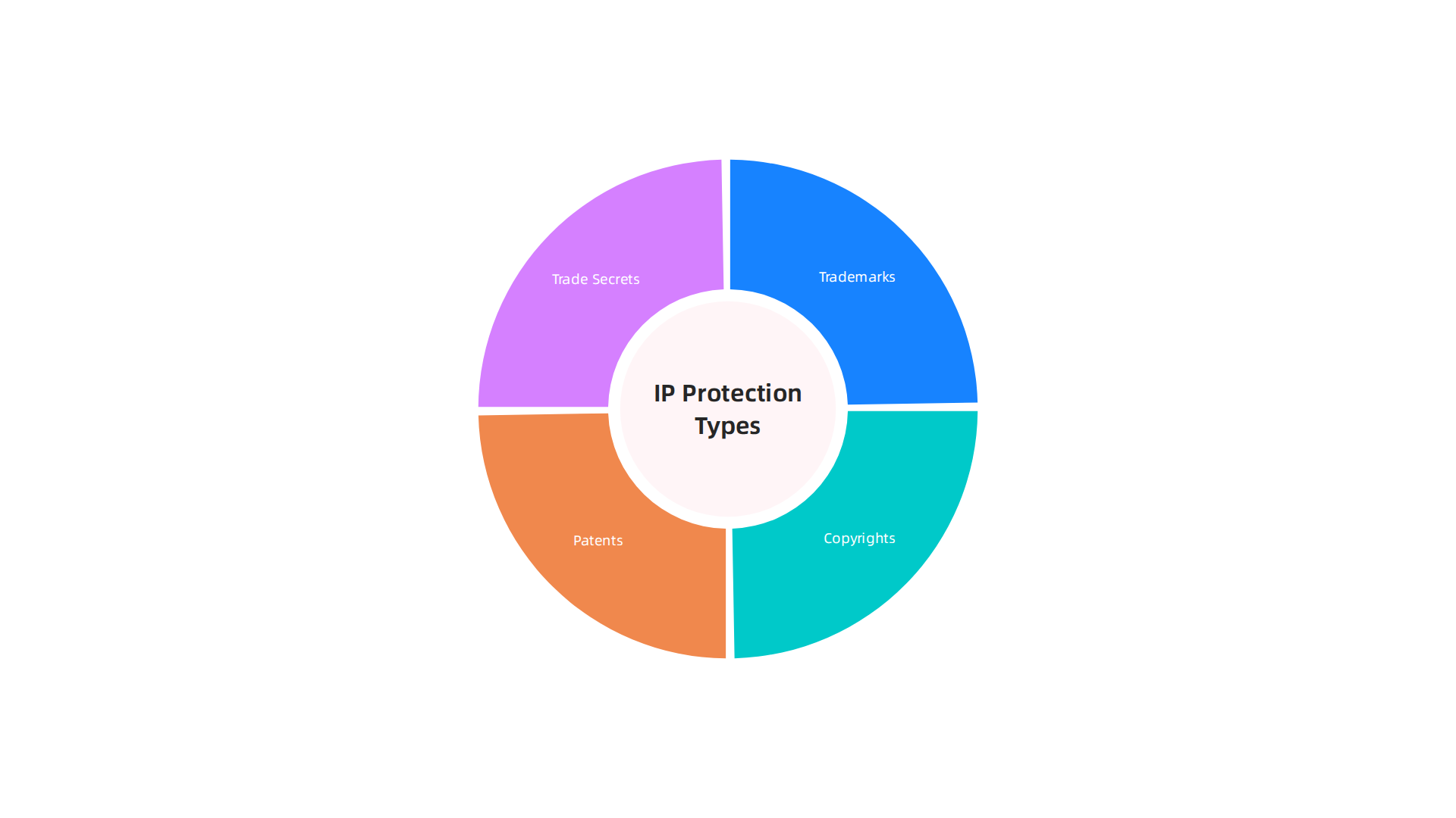 An overview of the four primary categories of intellectual property, each requiring distinct protection strategies.