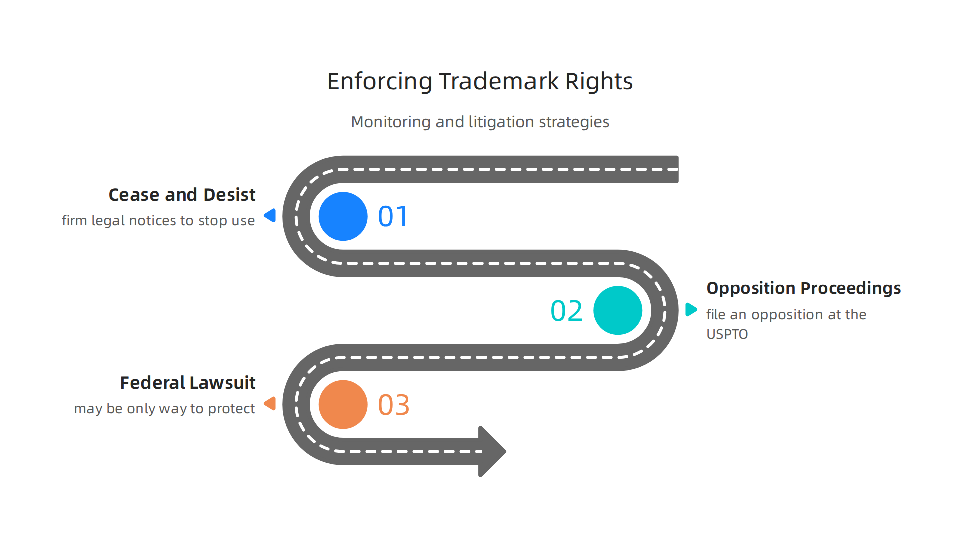 A visual guide to the various tools and strategies available for enforcing your registered trademark rights.