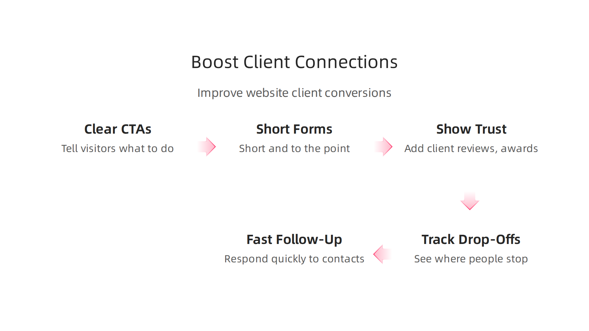 Implement these simple fixes to improve your law firm website's ability to convert visitors into paying clients.