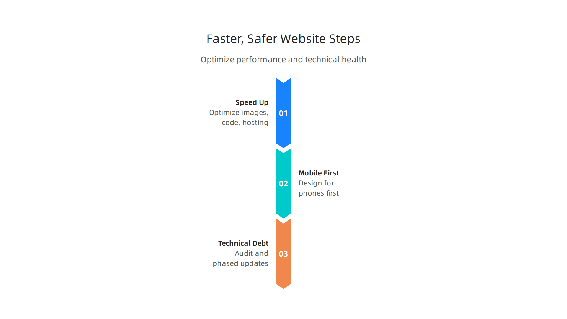 Key actions to optimize your law firm's website performance, mobile responsiveness, and technical health for client attraction.