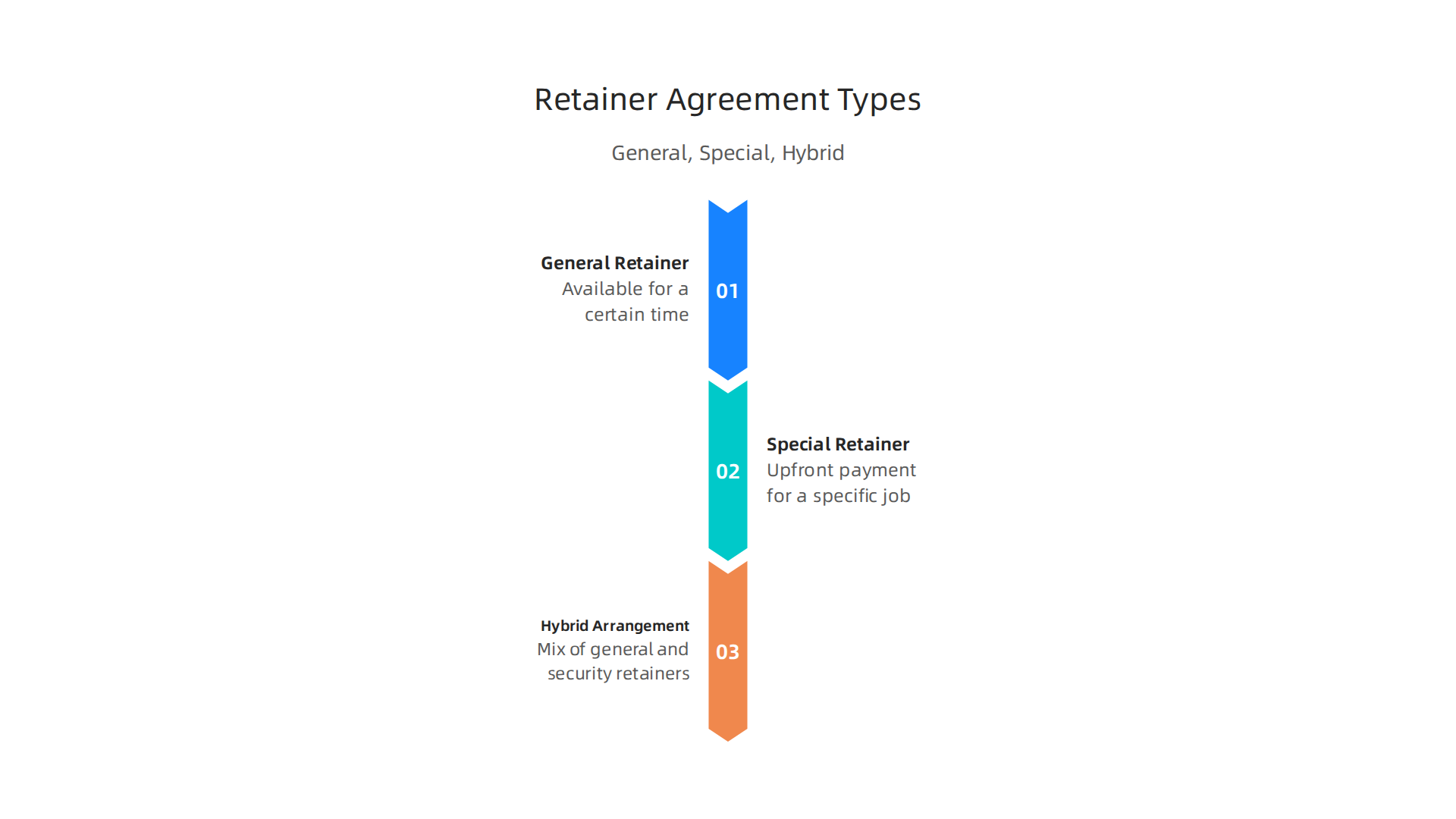 Visualizing the distinct forms of retainer agreements available to clients and firms.
