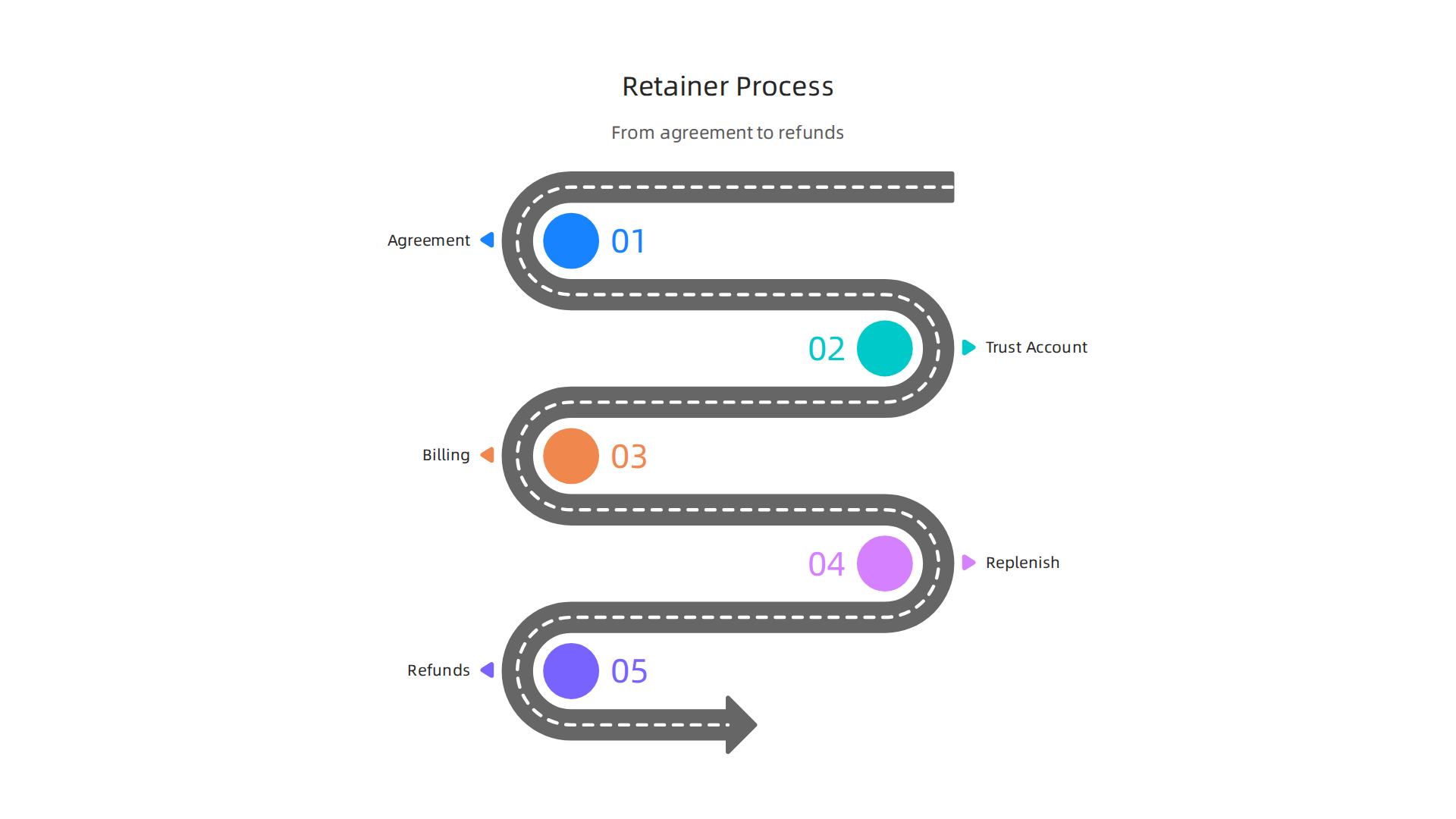 A step-by-step guide to the operational mechanics of legal retainer agreements.