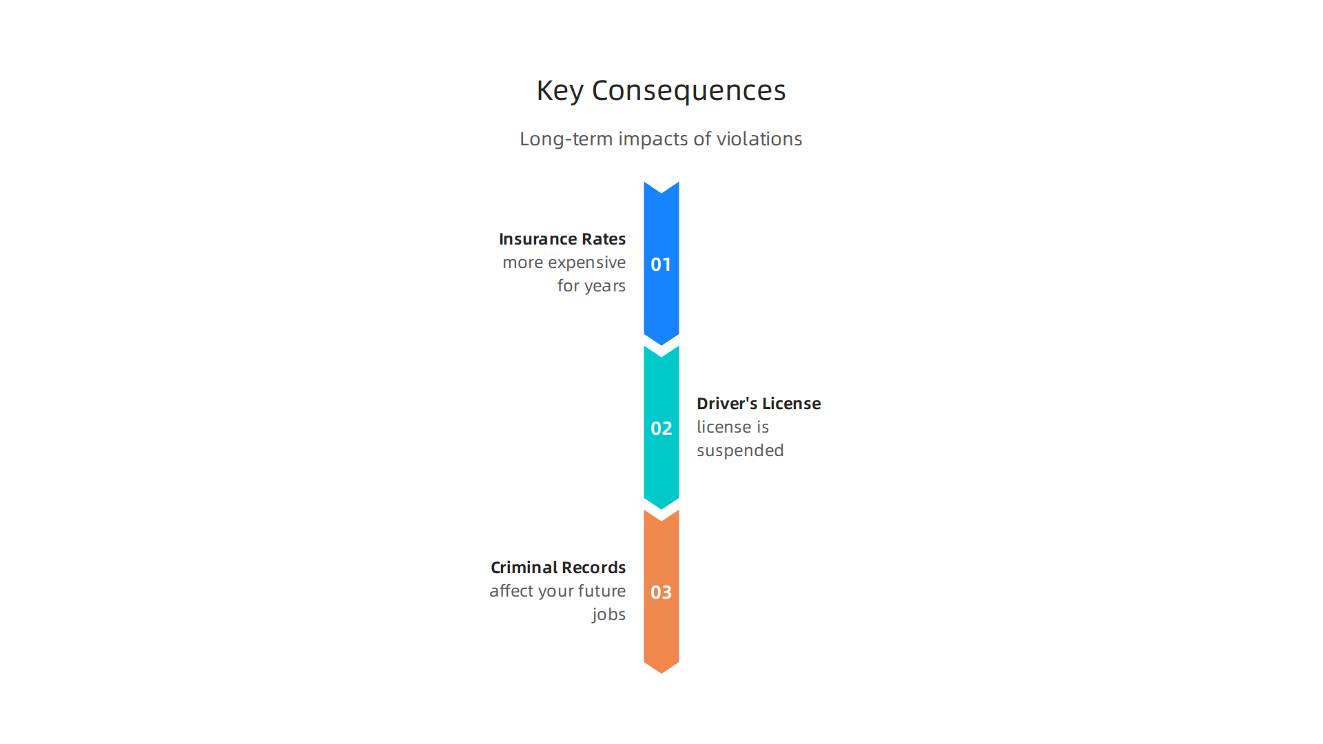 Understanding the potential long-term impacts of traffic violations on your life.