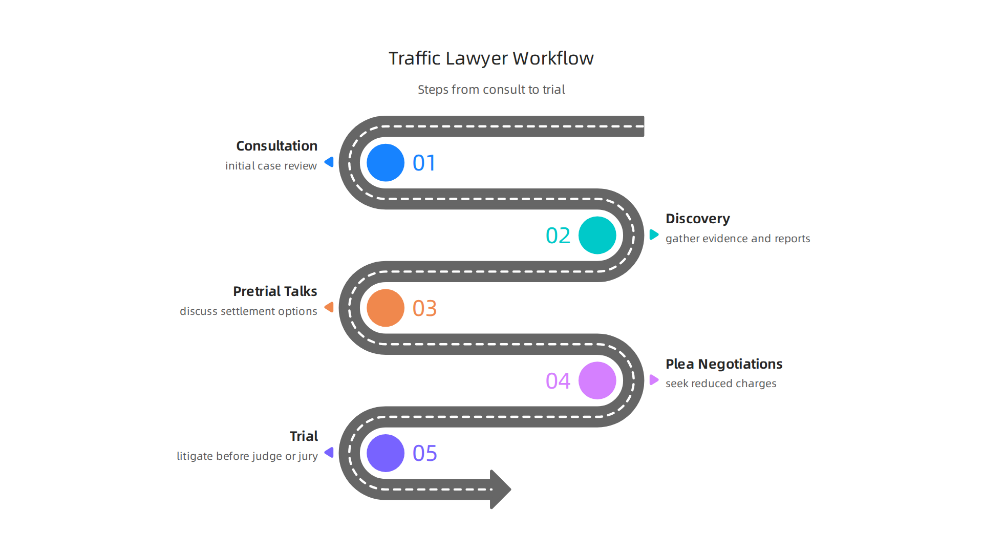 Step-by-step process of working with a traffic lawyer from initial consultation to trial.