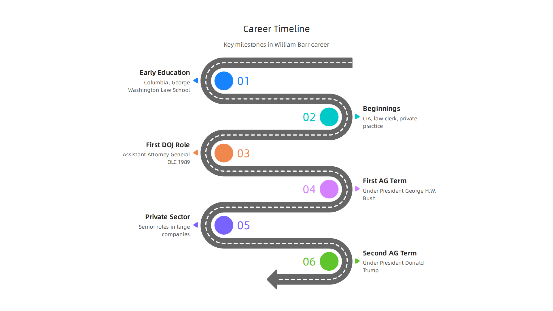 Key milestones in William Barr's career demonstrate the diverse paths and roles an influential attorney can hold in public service and private practice.
