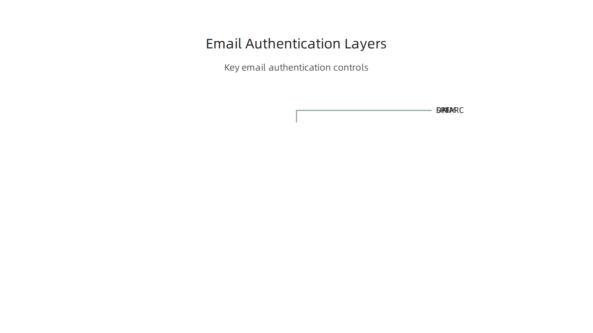 Key technical controls for verifying email authenticity and preventing phishing.