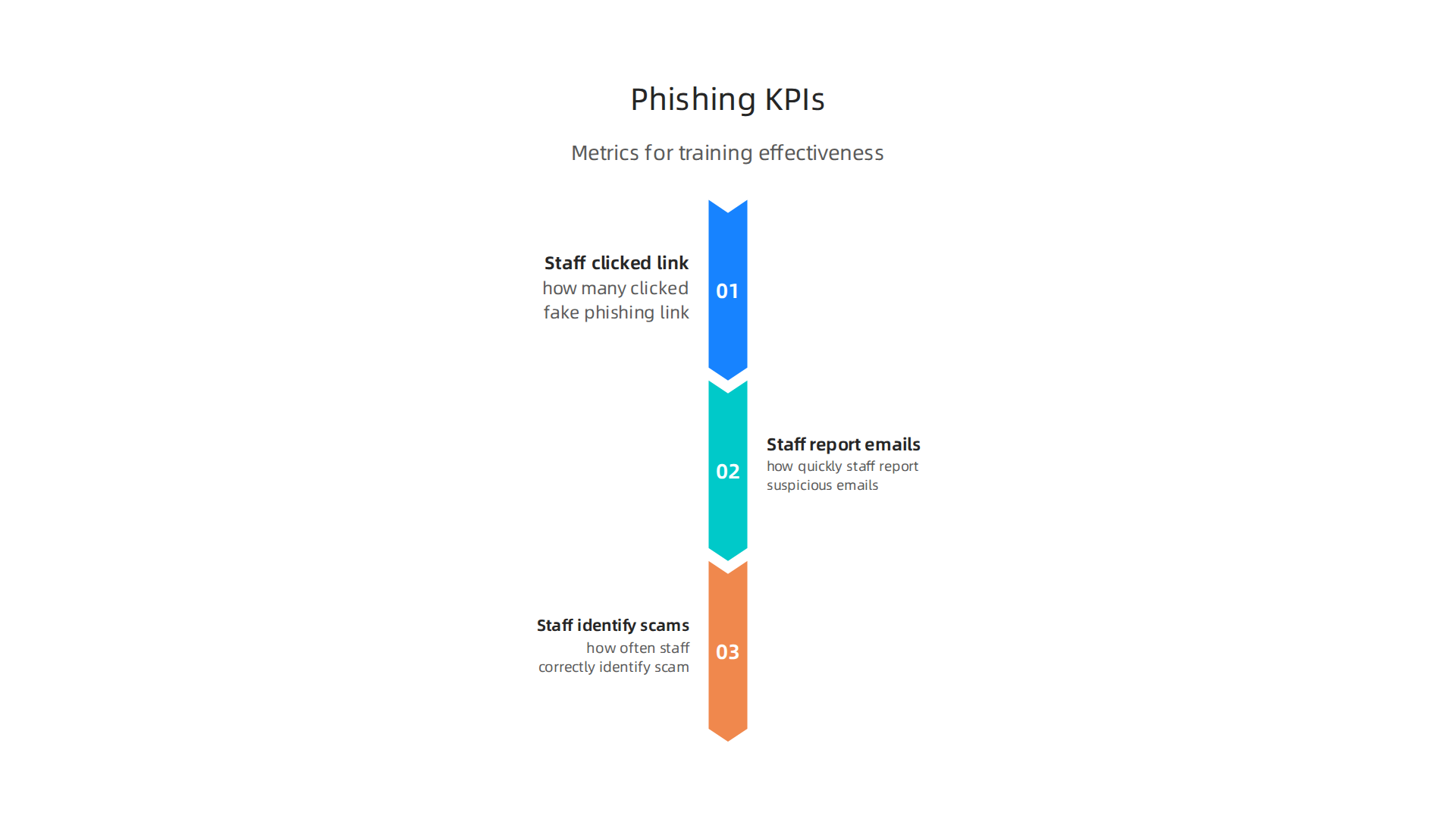 Metrics to evaluate the success of security awareness and phishing simulation programs.