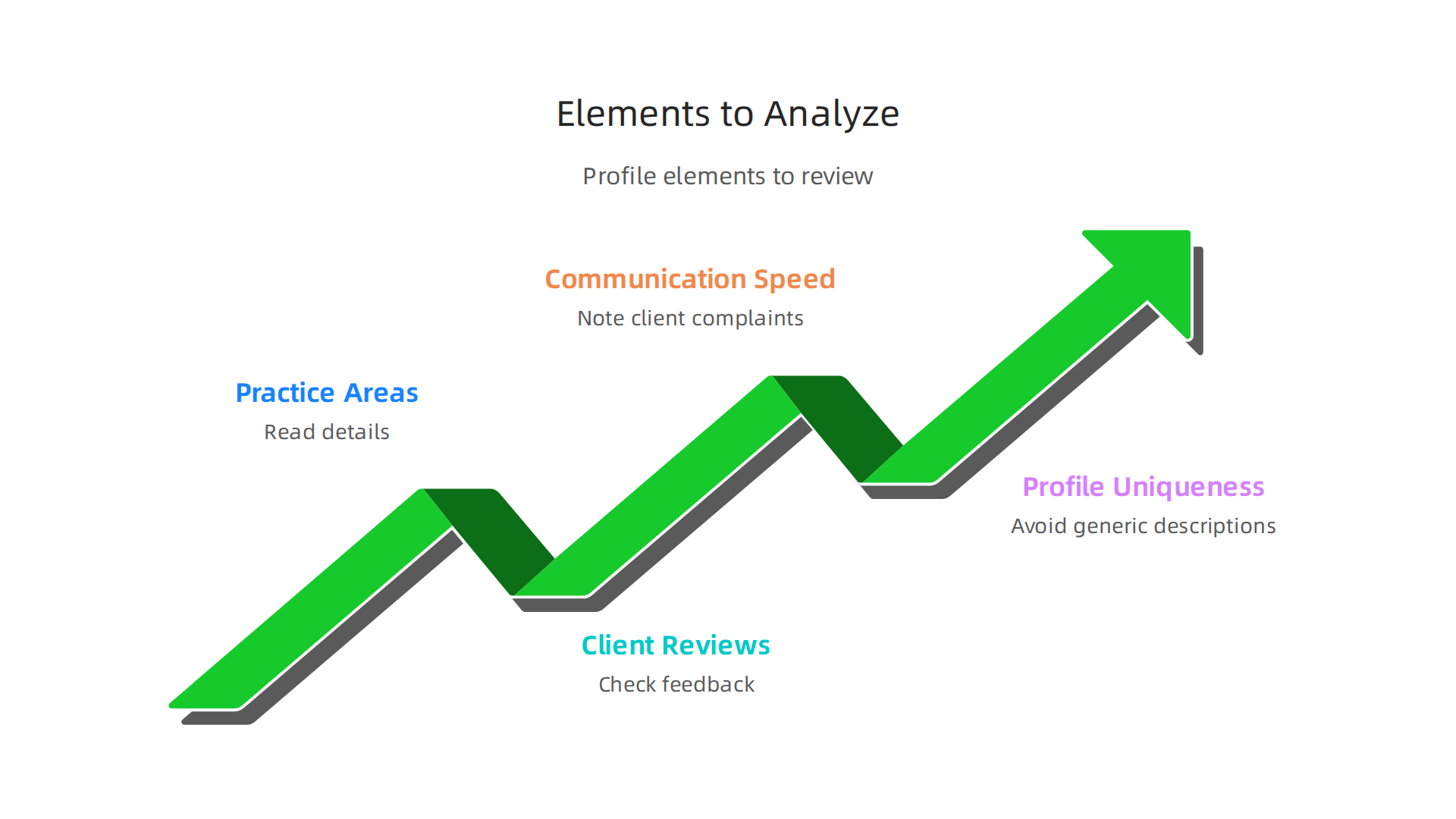An infographic outlining key elements to examine when analyzing competitor attorney profiles in online directories.