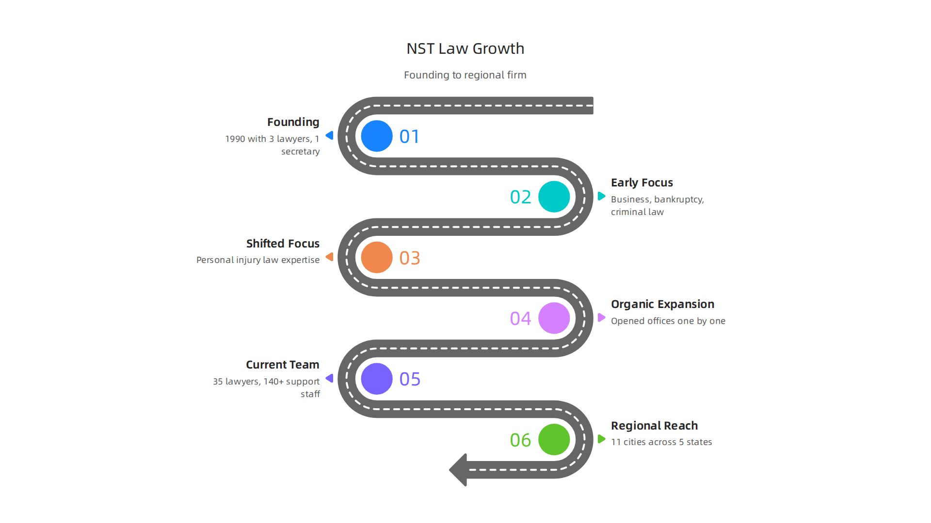Key milestones illustrating NST Law's journey from a small Memphis office to a major regional firm across five states.