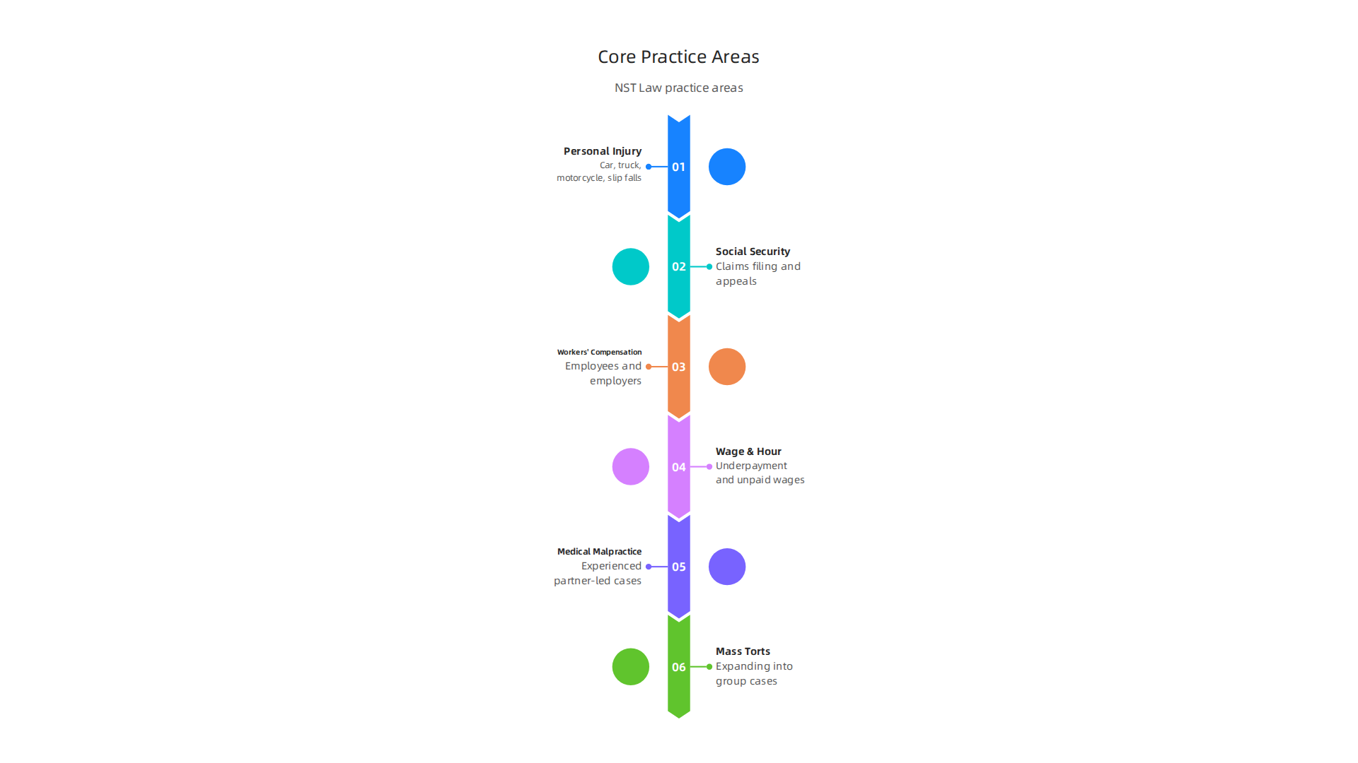 An overview of NST Law's primary practice areas, highlighting their specialization in personal injury and related fields.