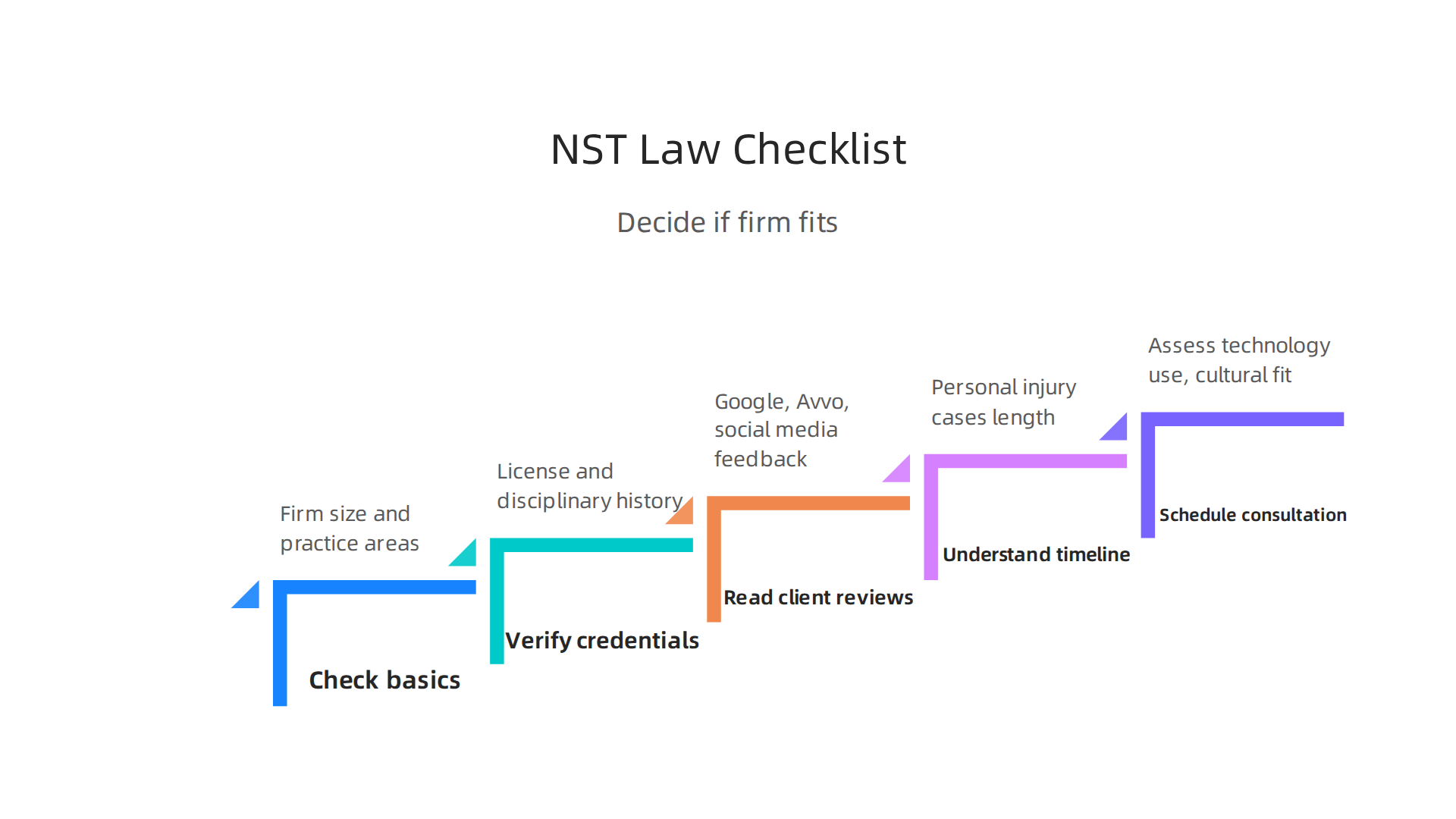 A checklist outlining essential steps for individuals to assess and choose the right law firm for their legal needs.