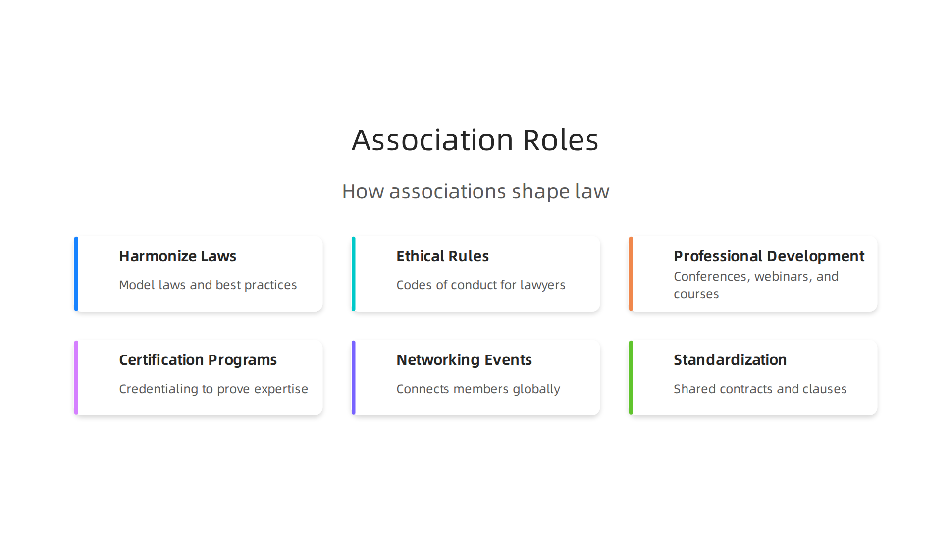 An infographic detailing the multifaceted roles international legal associations play in shaping modern law and practice.