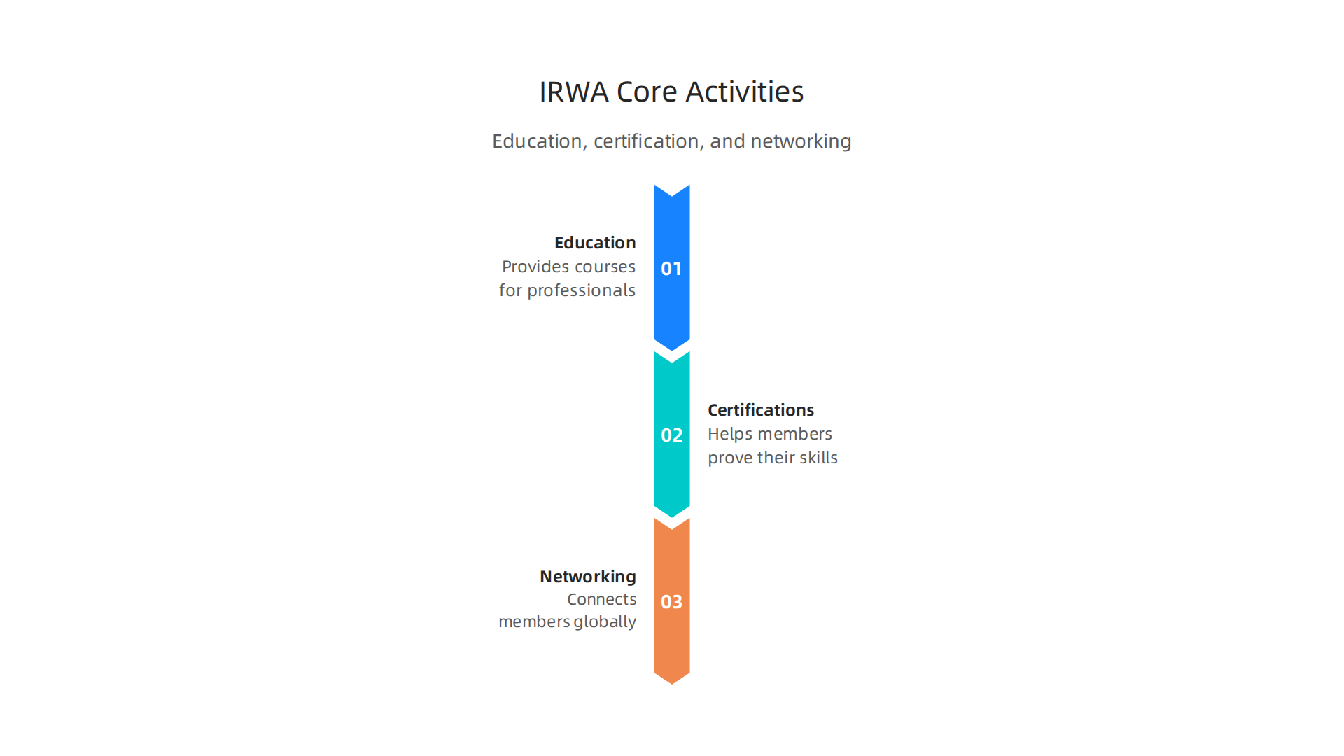 An infographic illustrating the main services and activities provided by the International Right of Way Association.