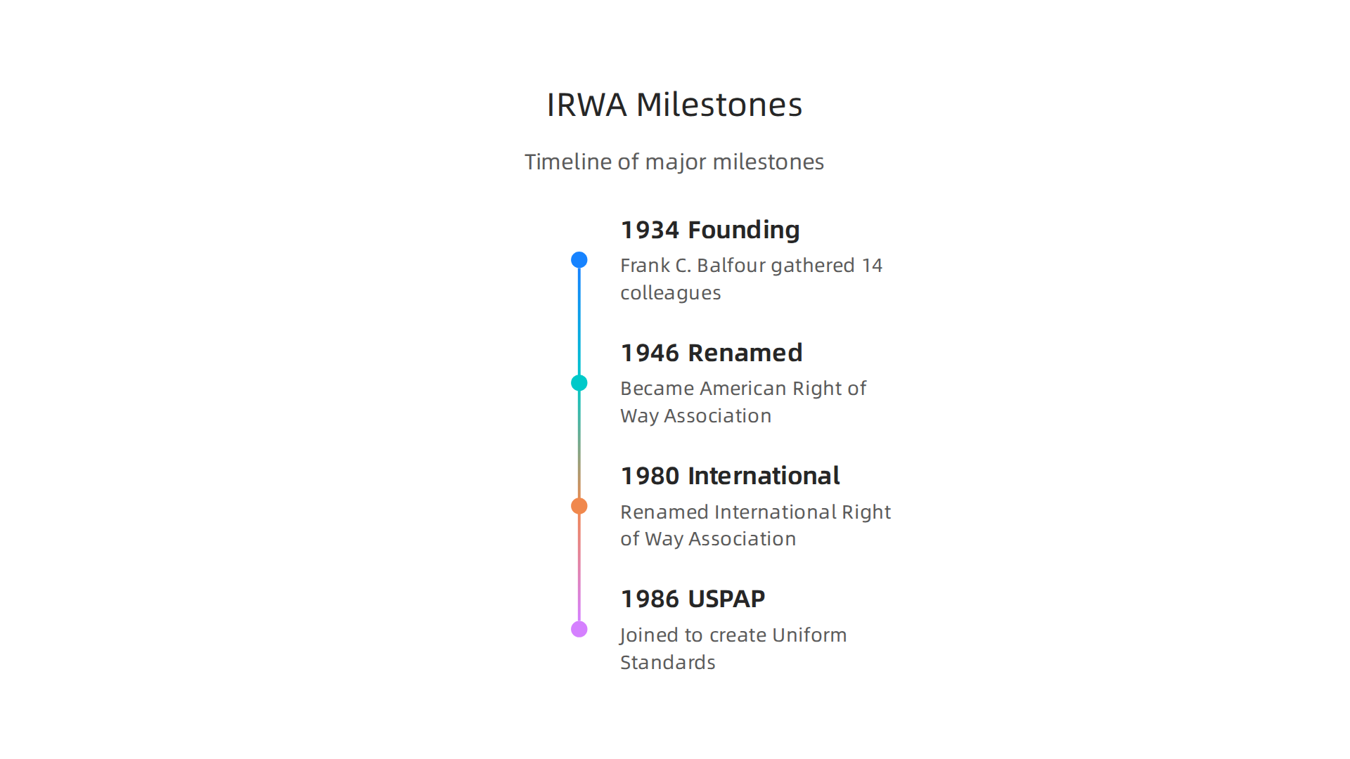 A timeline infographic highlighting significant historical milestones in the evolution of the International Right of Way Association.