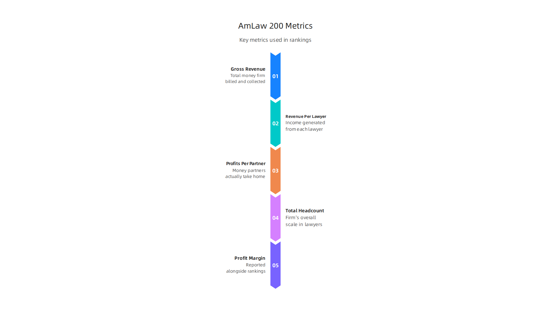Key metrics beyond gross revenue used to evaluate law firm performance in the AmLaw 200 rankings.