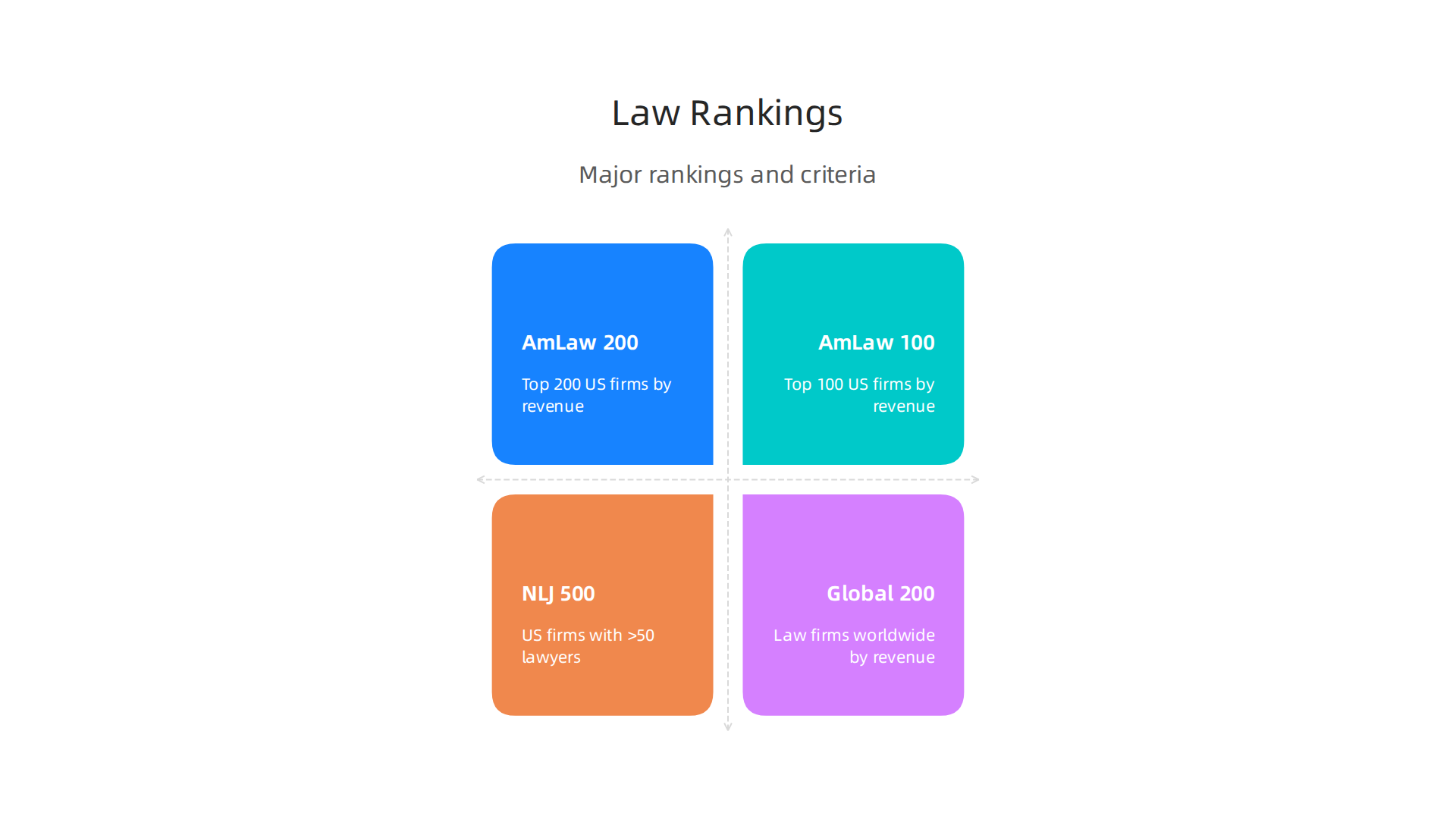An overview of different major law firm rankings and what criteria each uses for evaluation.