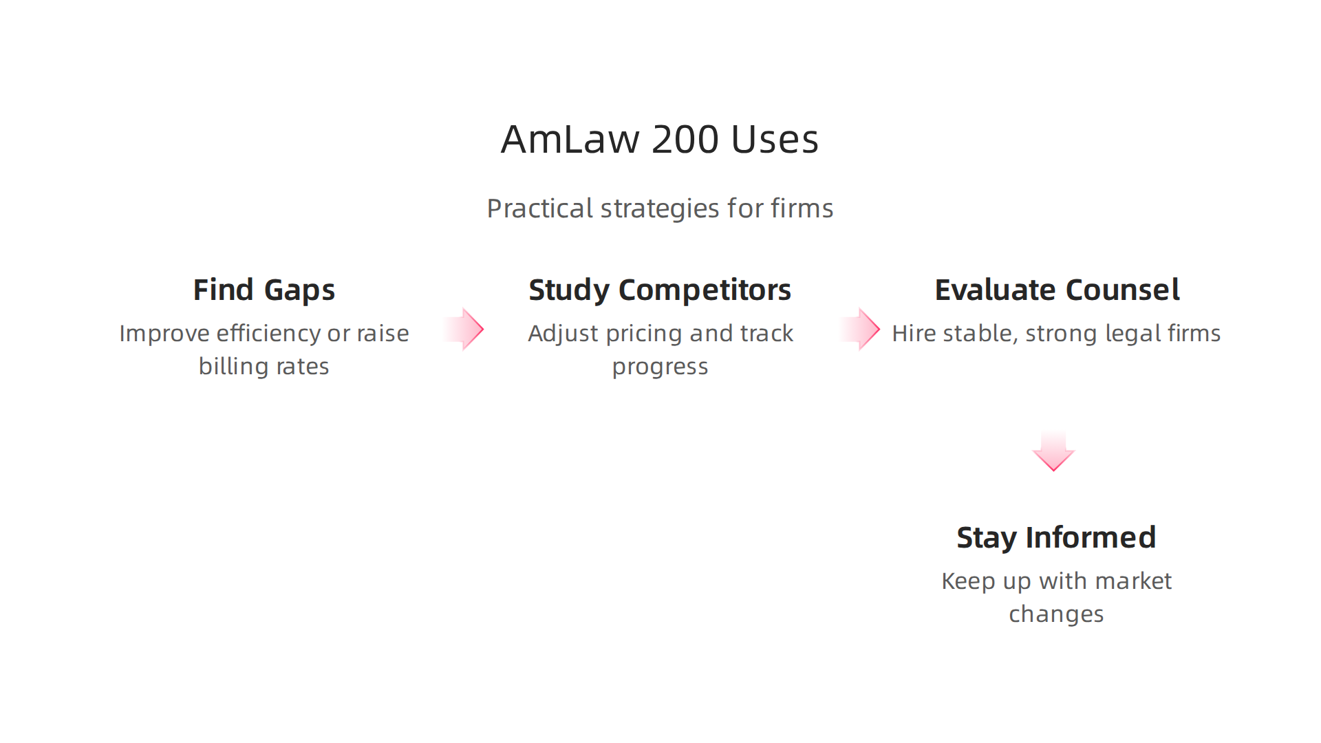 Practical strategies for law firms and legal professionals to leverage AmLaw 200 data for growth and decision-making.