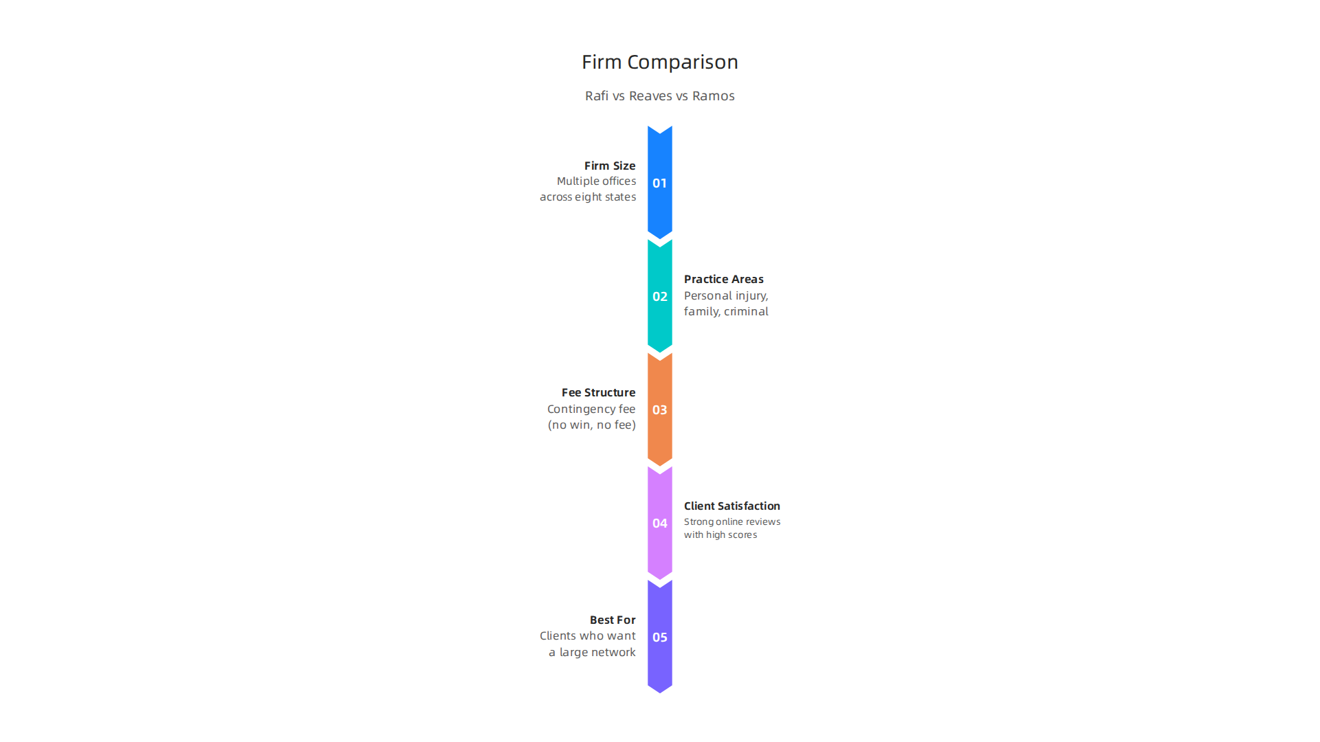A comparative overview of Rafi Law Group, Reaves Law Firm, and Ramos Law Firm across key features.
