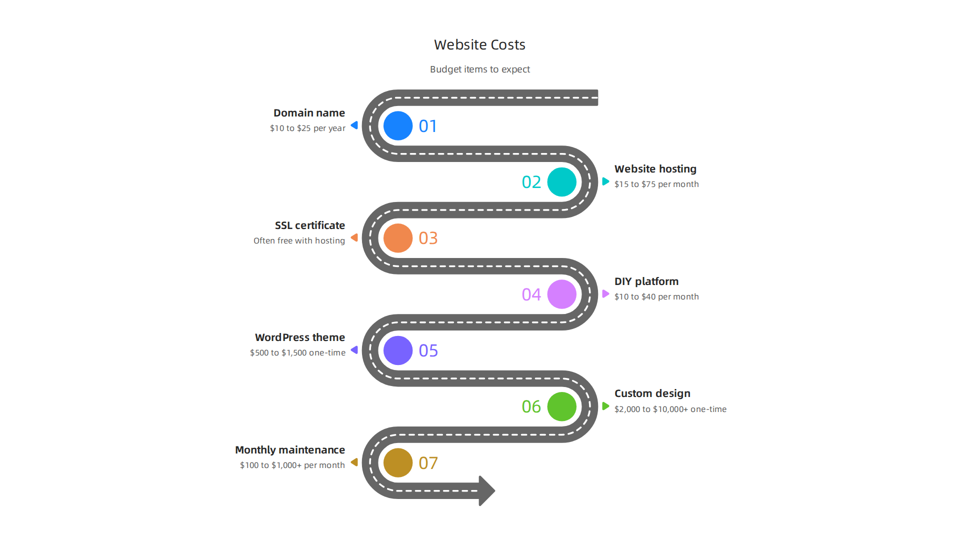 A breakdown of typical costs involved in building and maintaining a law firm website, from domain to ongoing maintenance.