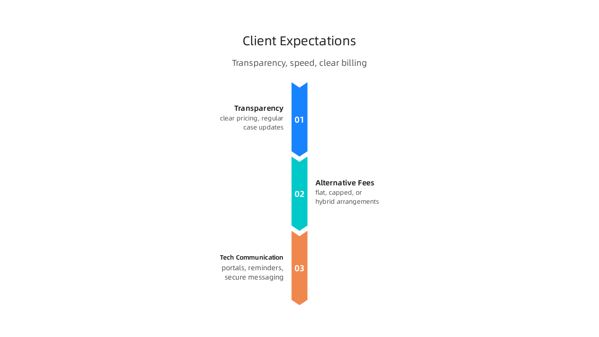 How law firms like BK Lawyers innovate to meet modern client expectations for transparency, flexibility, and tech-enabled communication.