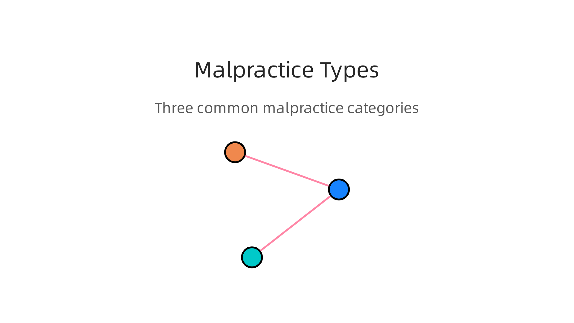 An overview of medical, legal, and other professional malpractice categories.