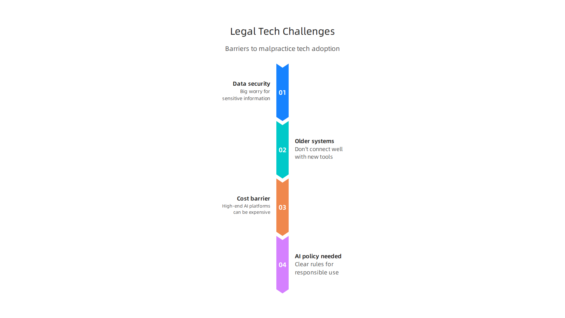 Key challenges malpractice firms face when adopting new legal technology.