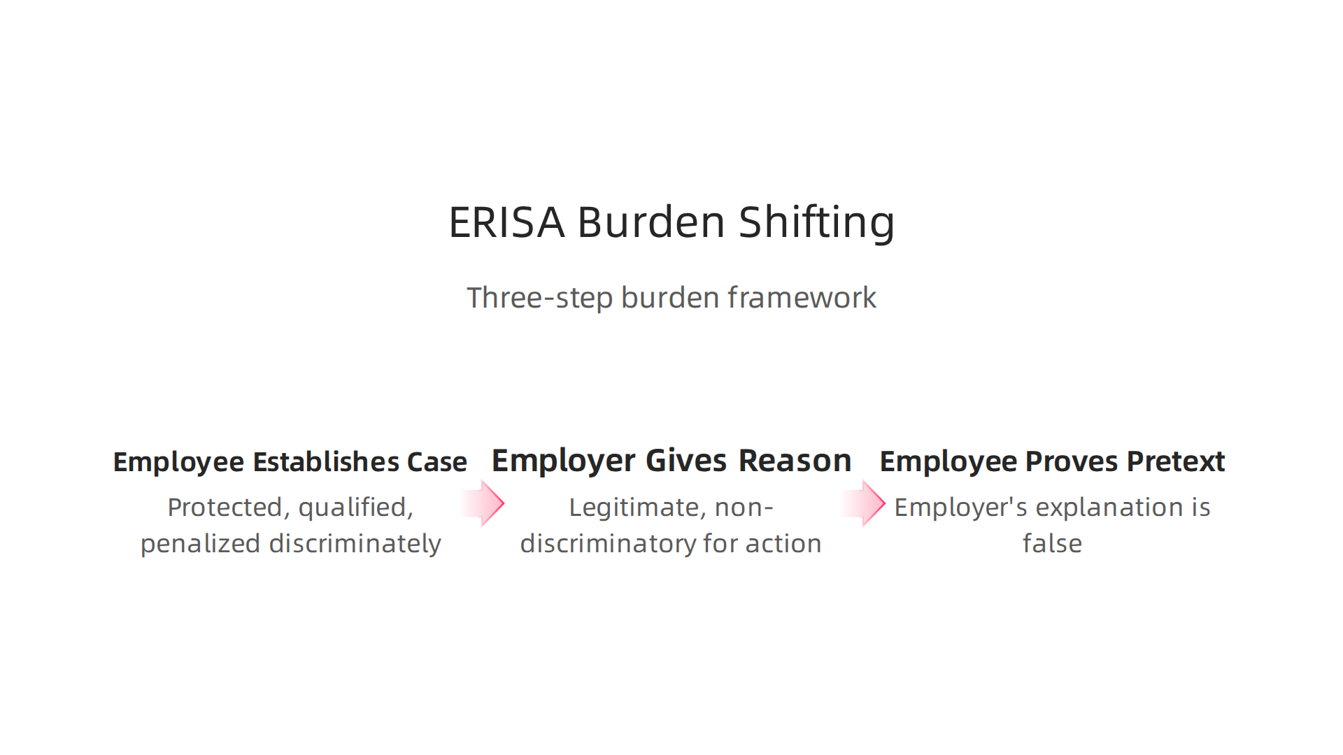 Visualizing the three-step burden-shifting framework used by courts in ERISA Section 510 retaliation claims.