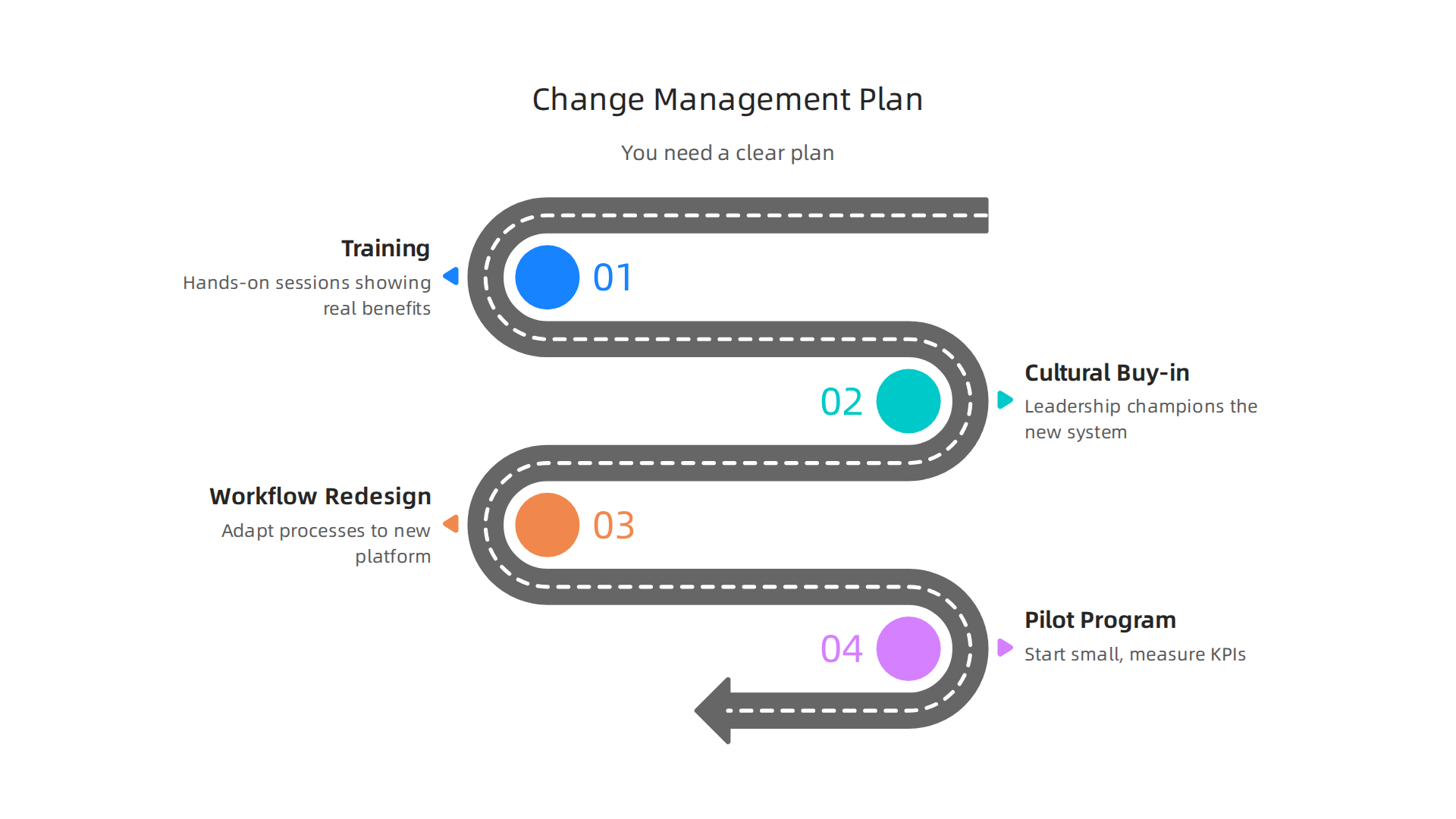 A structured plan for successfully integrating new legal technology, emphasizing training, buy-in, and workflow adaptation.